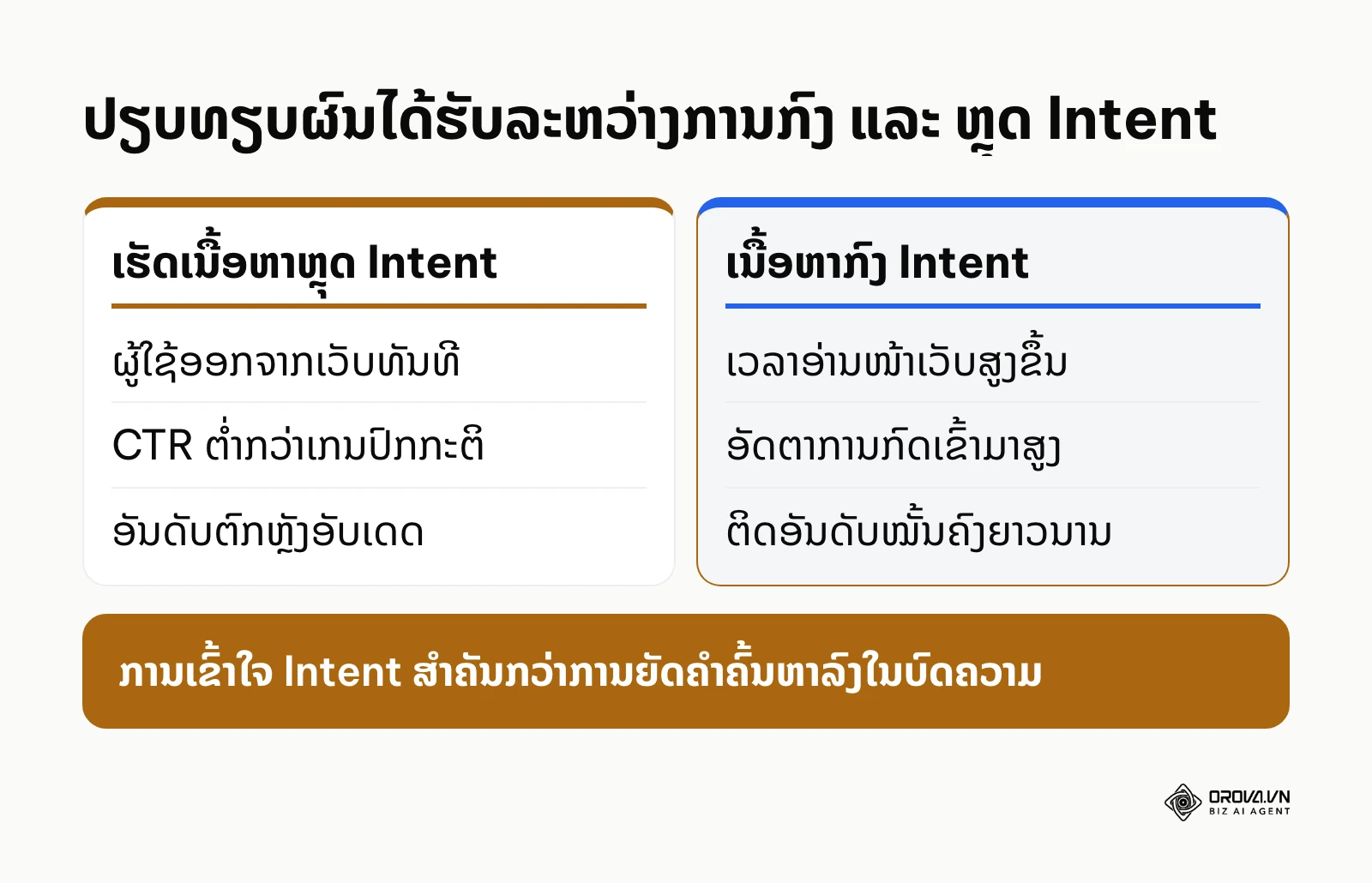 ຕາຕະລາງປຽບທຽບຜົນໄດ້ຮັບລະຫວ່າງການເຮັດ SEO ທີ່ກົງກັບ Search Intent ແລະ ບໍ່ກົງກັບ Intent