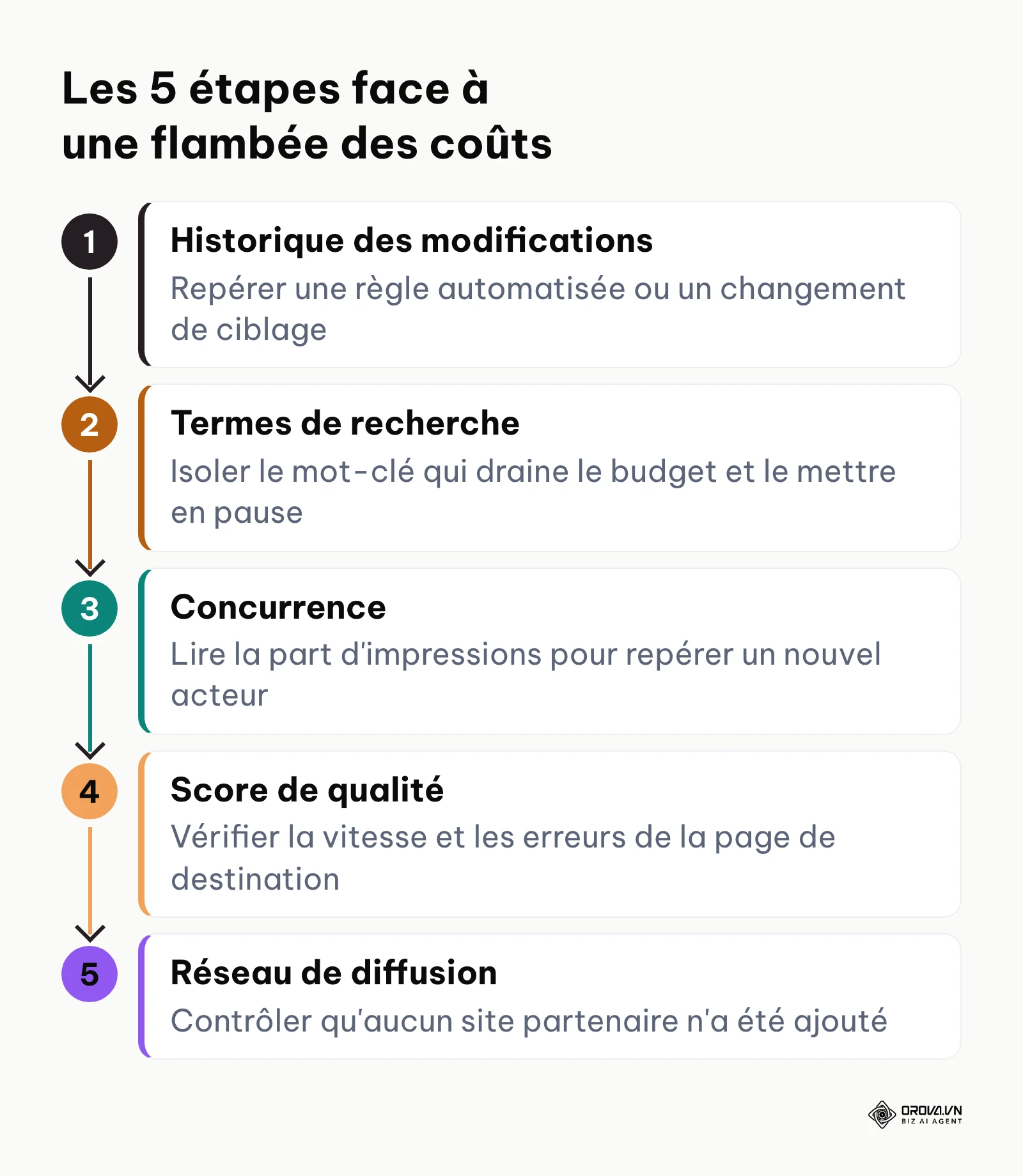 Étapes pour résoudre une augmentation soudaine du coût par clic