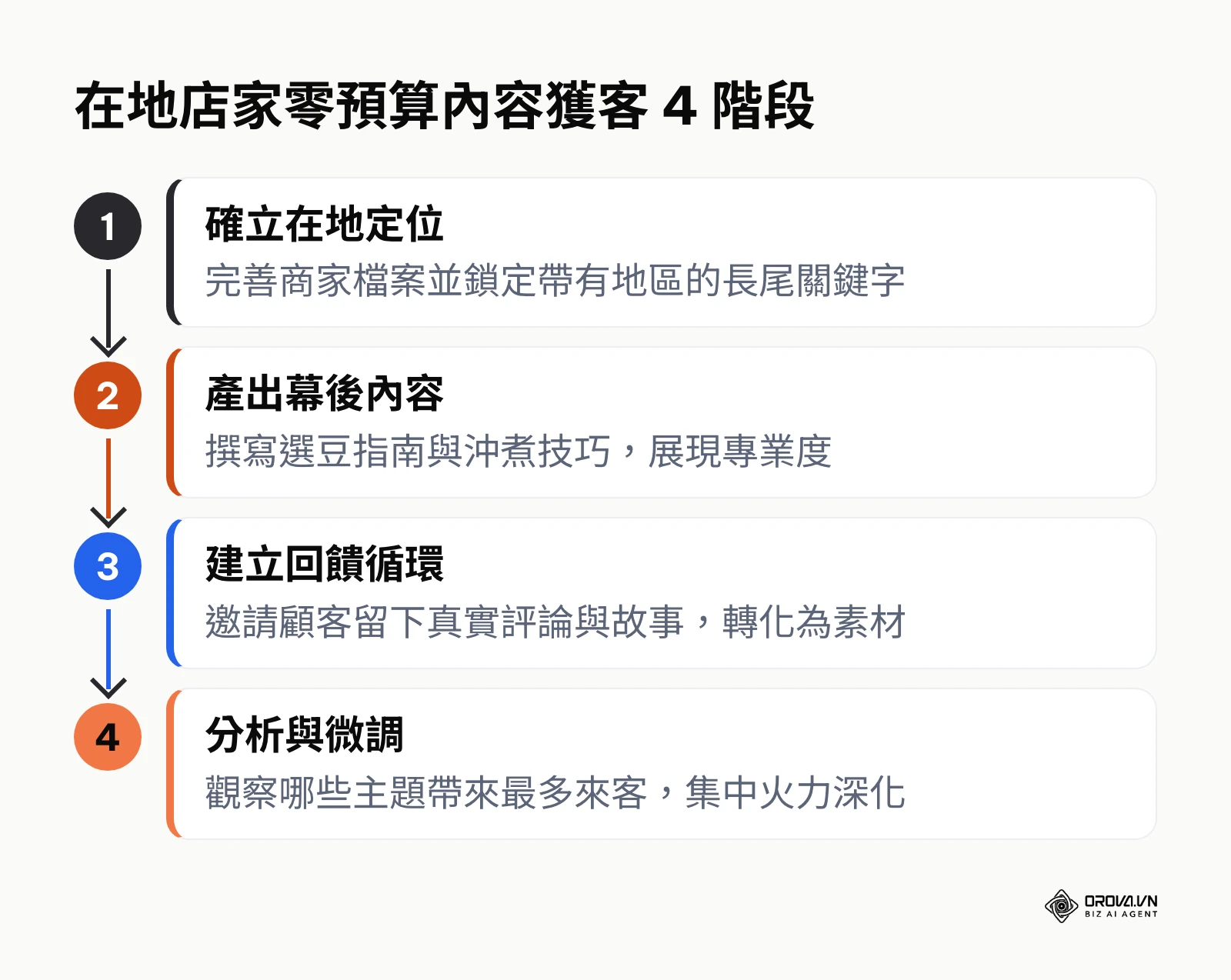 在地實體店家透過定位、產出專業內容與建立回饋來獲得零預算客源