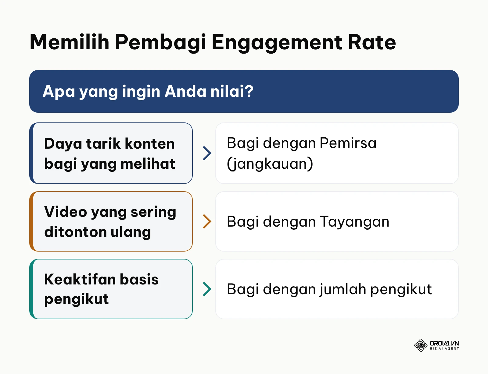 Diagram keputusan memilih pembagi engagement rate: Pemirsa, Tayangan, atau jumlah pengikut