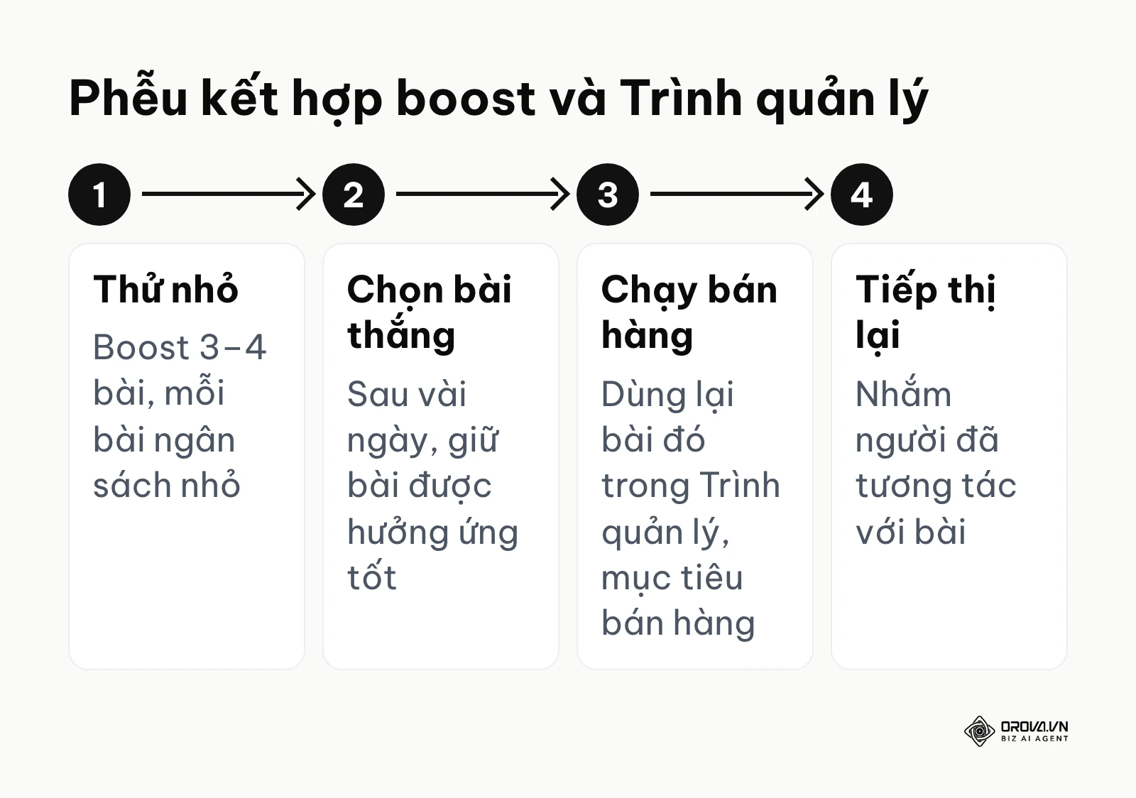 Quy trình 4 bước kết hợp boost post để thử nội dung và Trình quản lý quảng cáo để bán hàng