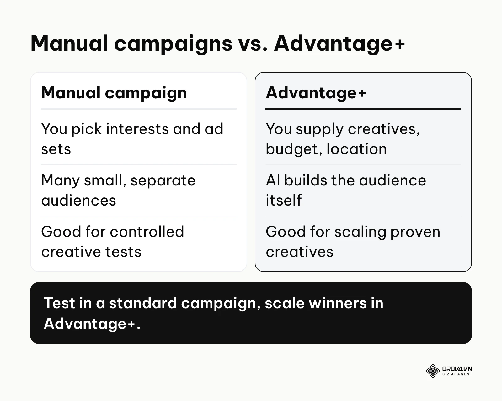 Comparison of manual Facebook Ads Manager campaigns and Advantage+ campaigns.