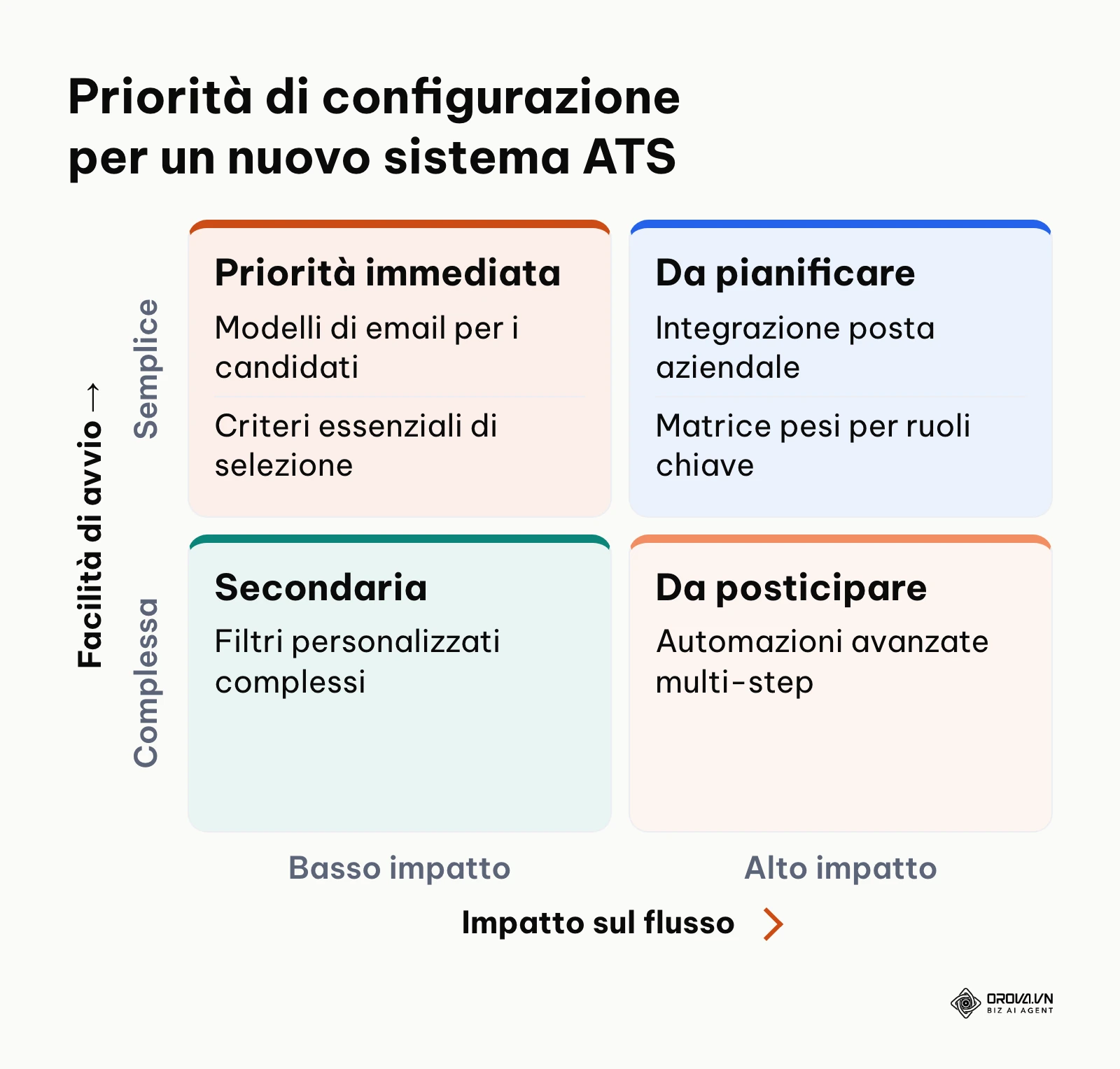 Matrice due per due per stabilire le priorità operative durante la configurazione iniziale di un ATS.