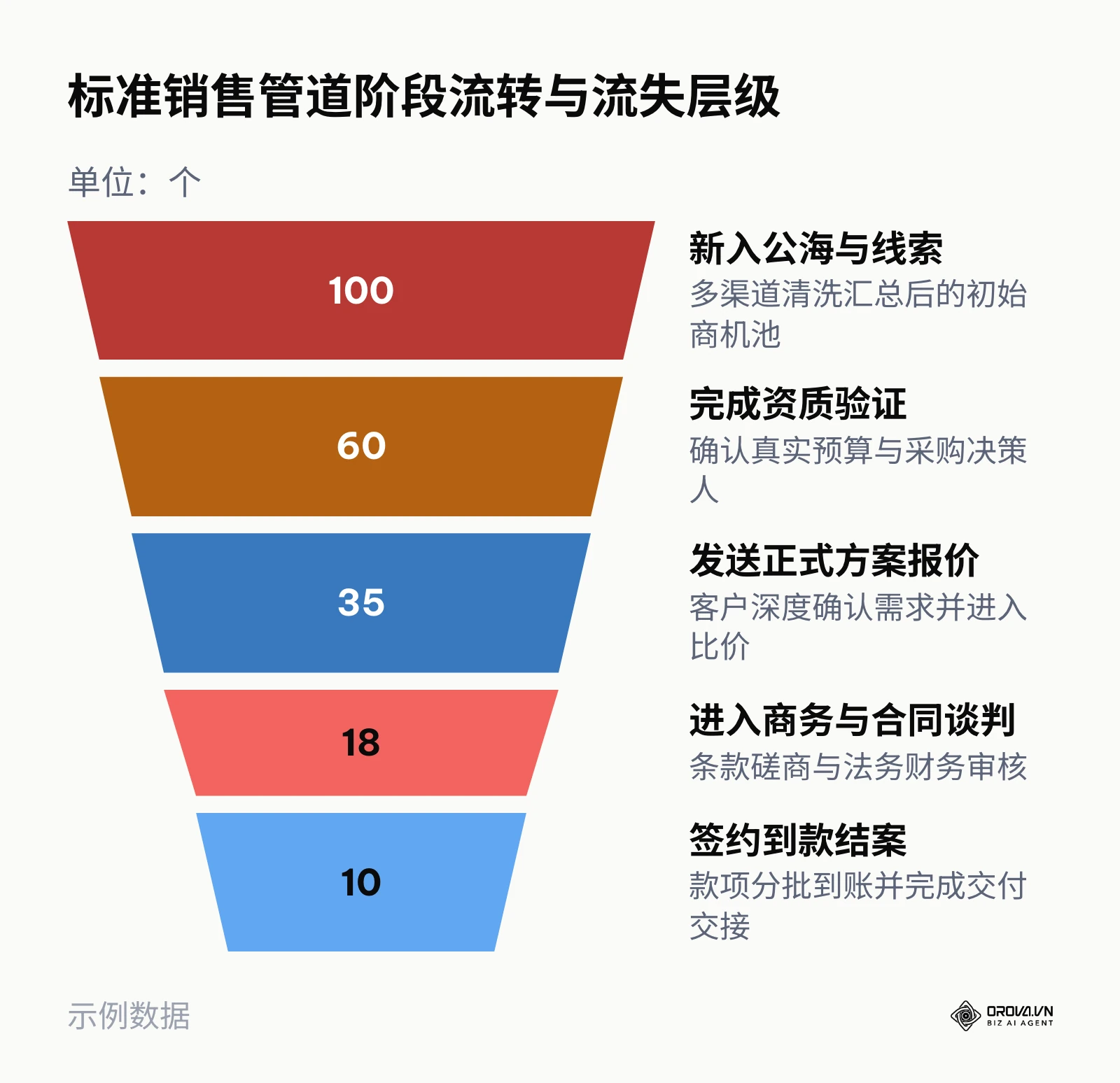 销售管道阶段流转与转化漏斗模型图