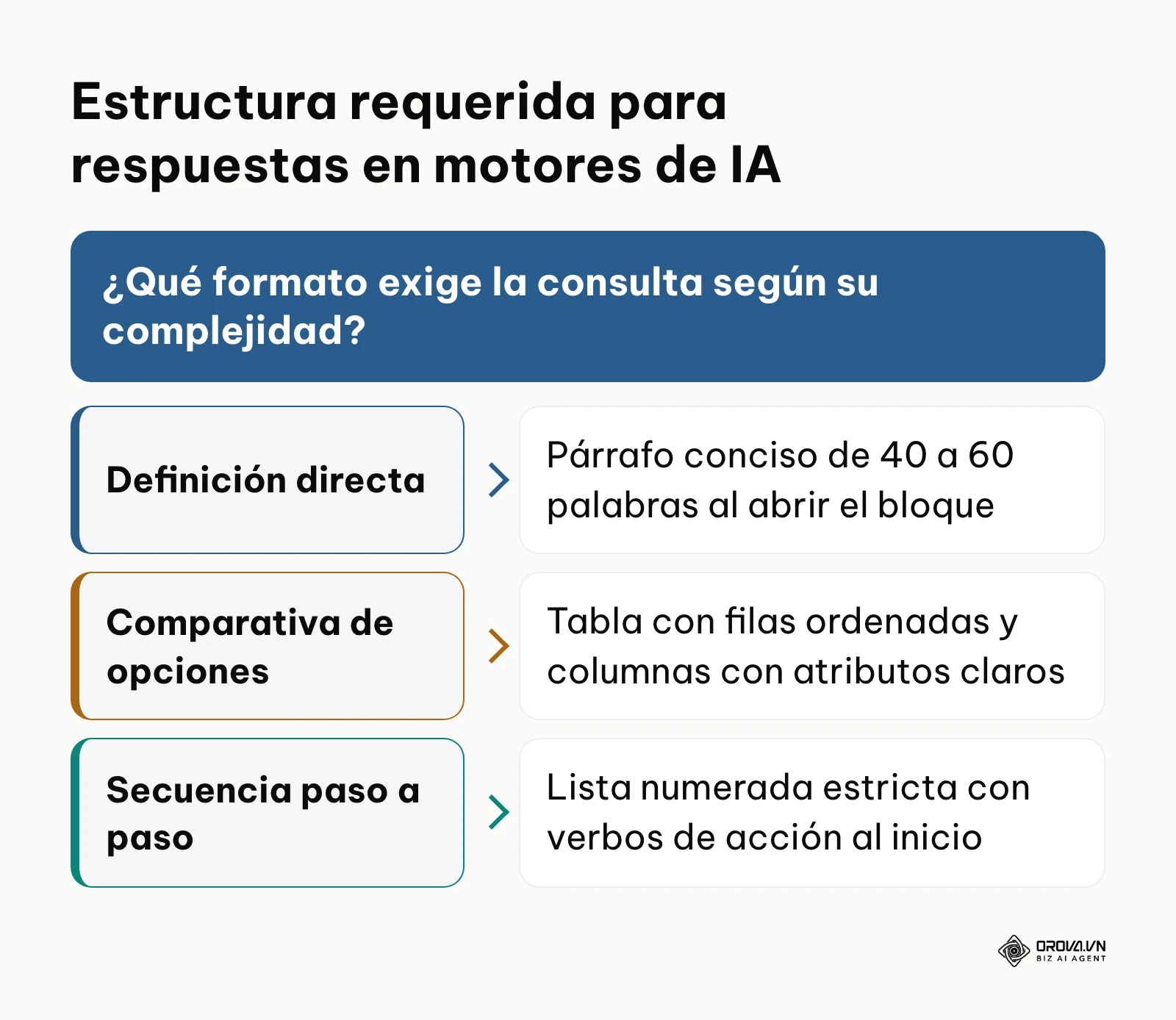 Árbol de decisión con tres caminos para maquetar contenido orientado a citas en resúmenes de inteligencia artificial.