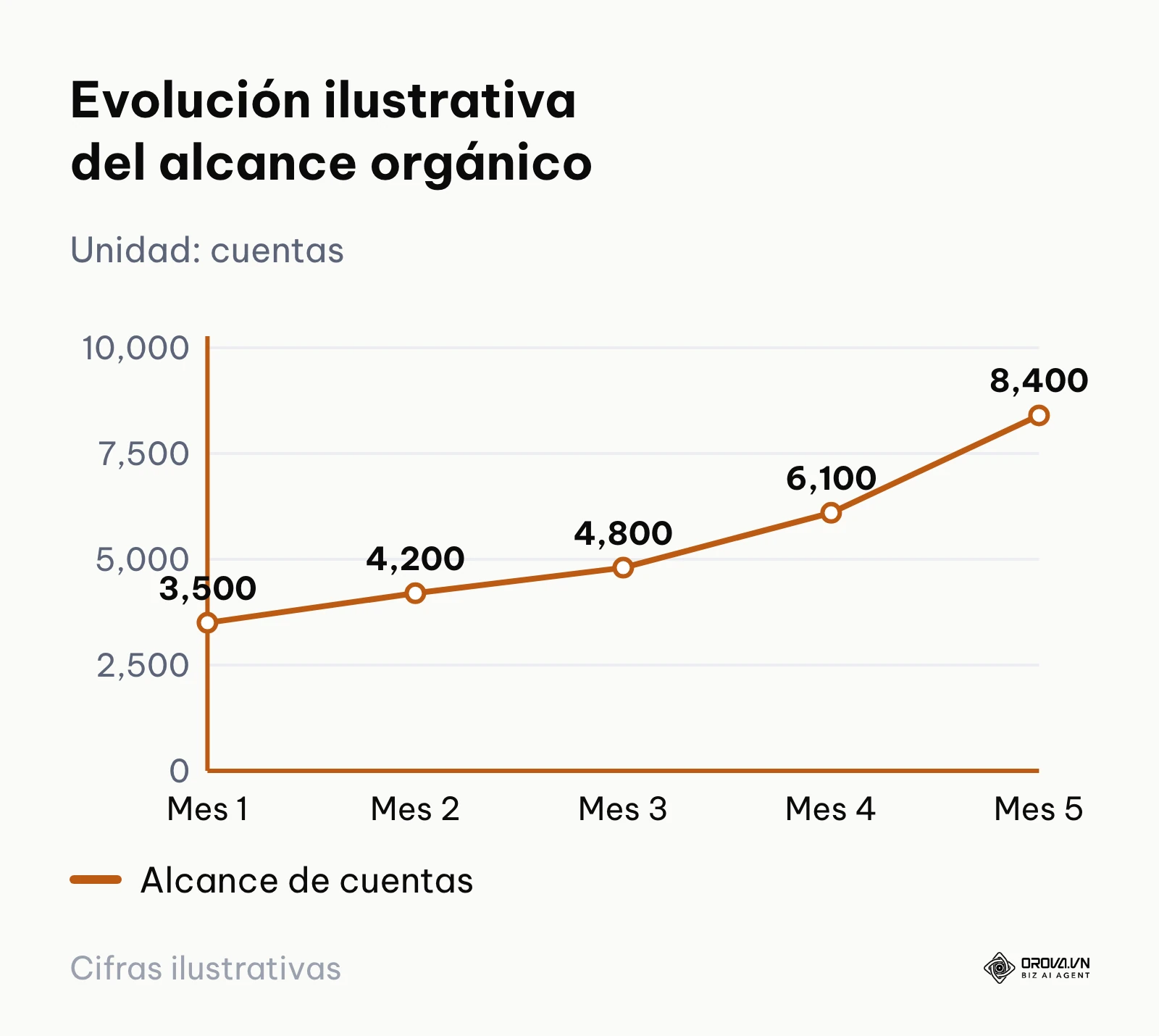 Gráfico de líneas que ilustra el crecimiento del alcance tras mantener consistencia publicando