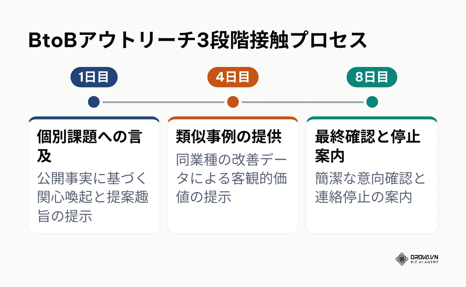 BtoBアウトリーチの3段階アプローチ日程
