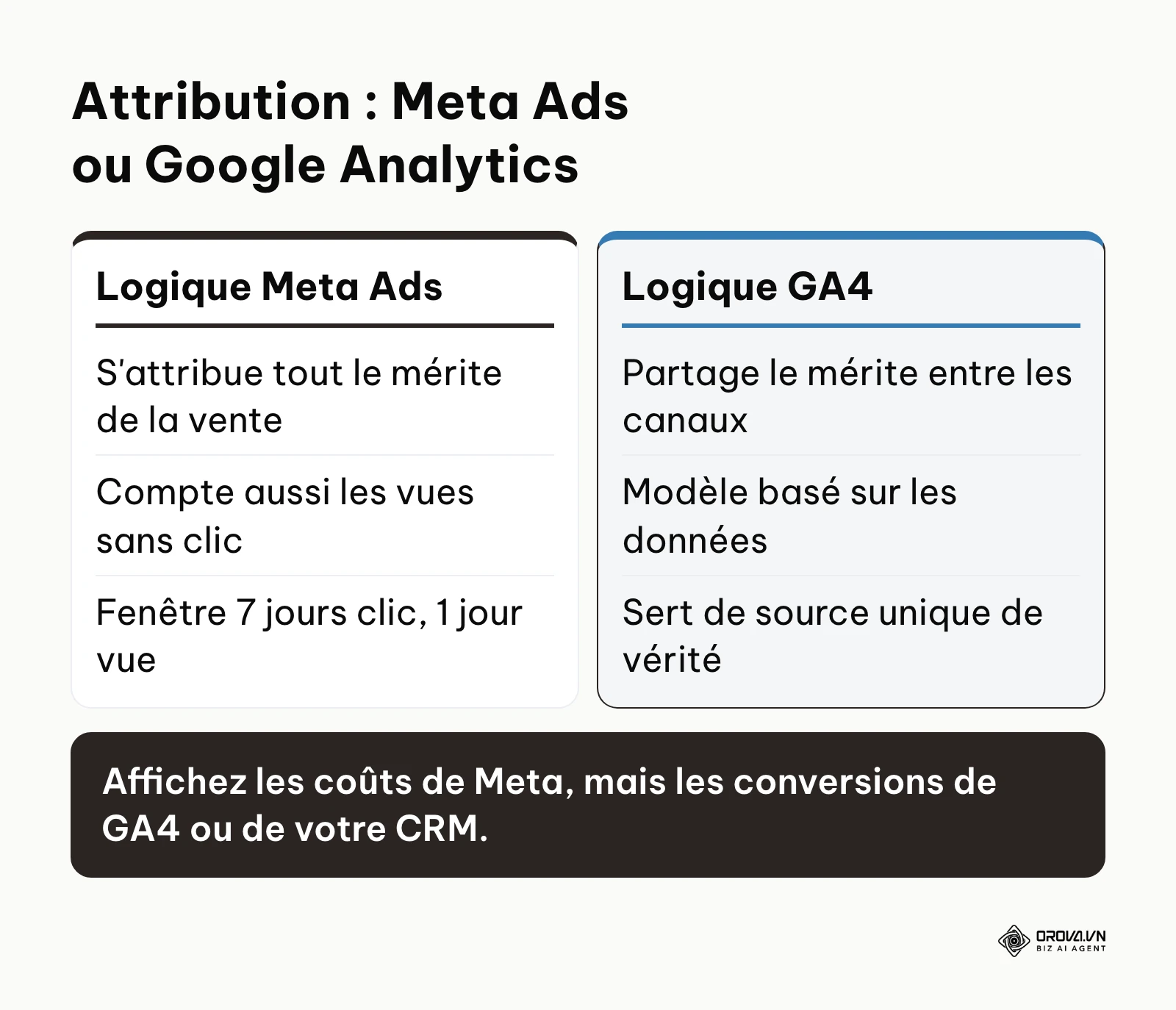 Comparaison des logiques d'attribution de Meta Ads et de Google Analytics 4