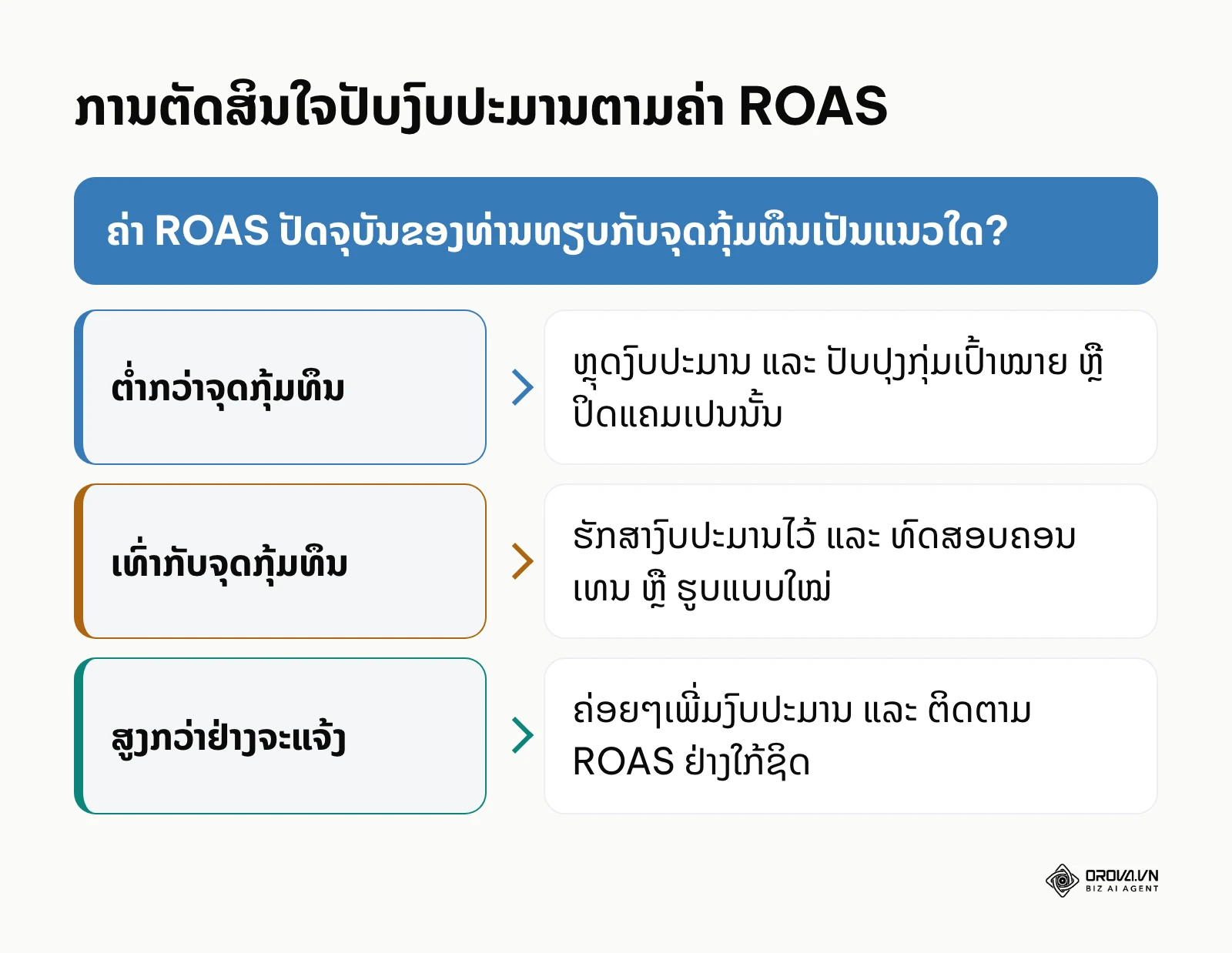 ການຕັດສິນໃຈປັບງົບປະມານຕາມຄ່າ ROAS