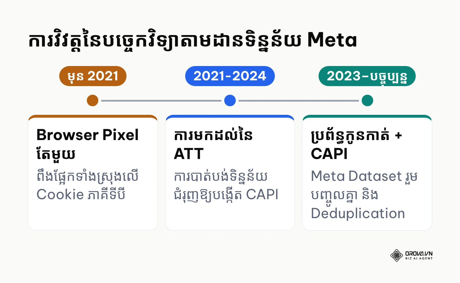 បន្ទាត់ពេលវេលាបង្ហាញពីការវិវត្តនៃបច្ចេកវិទ្យាតាមដានទិន្នន័យ Meta ពី Browser ដល់ Server
