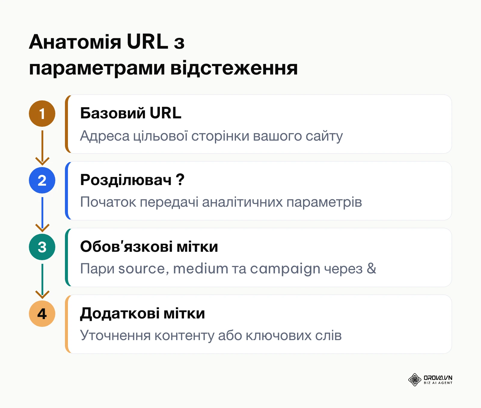 Схема структури вебпосилання з п'ятьма параметрами UTM-розмітки