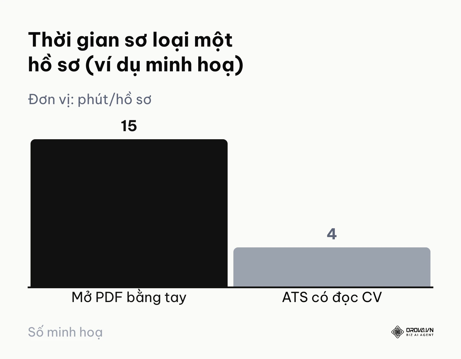 Biểu đồ ví dụ so sánh thời gian sơ loại hồ sơ khi mở PDF bằng tay và khi dùng ATS có đọc CV