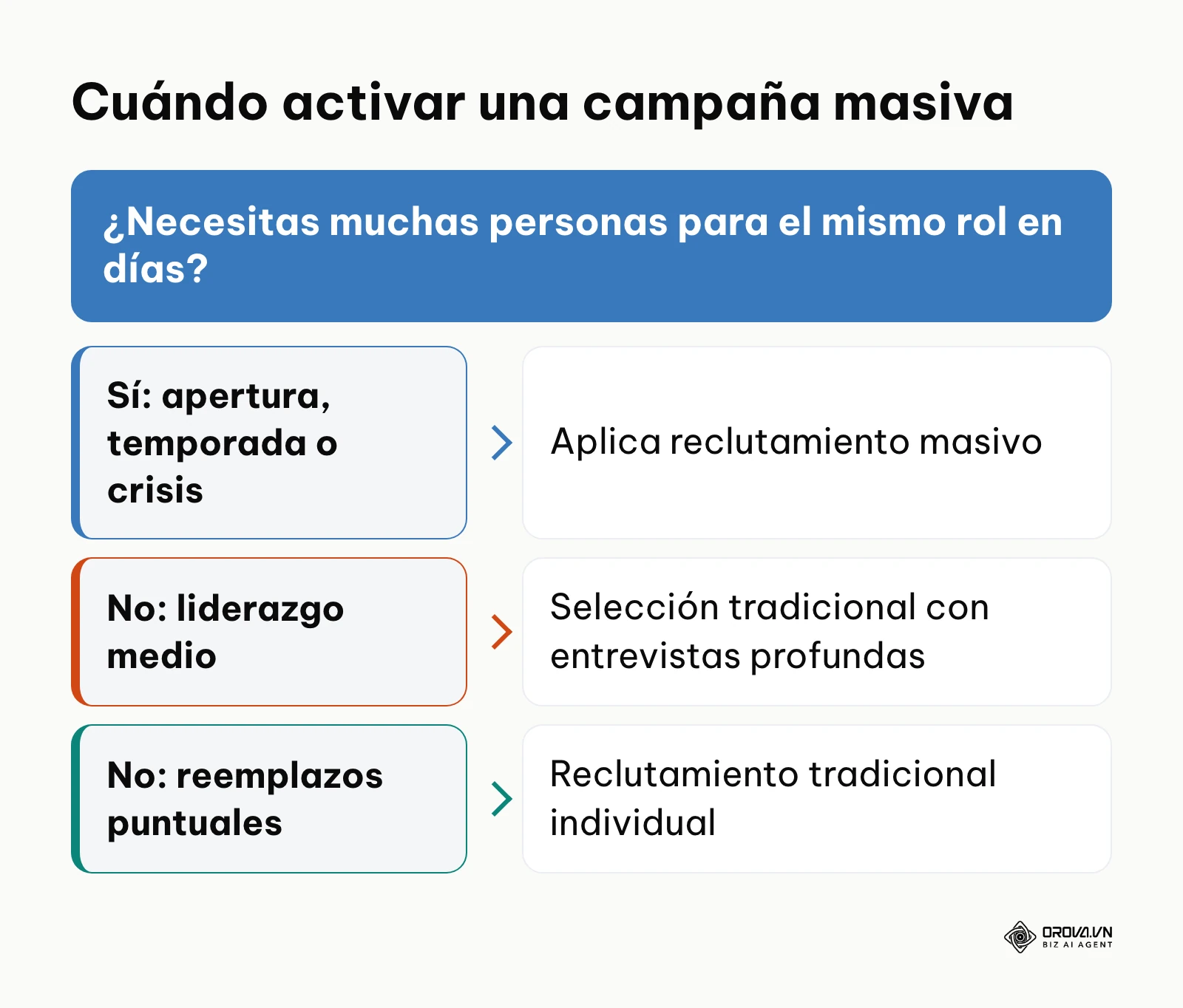 Diagrama de decisión para elegir si necesitas una campaña de contratación masiva