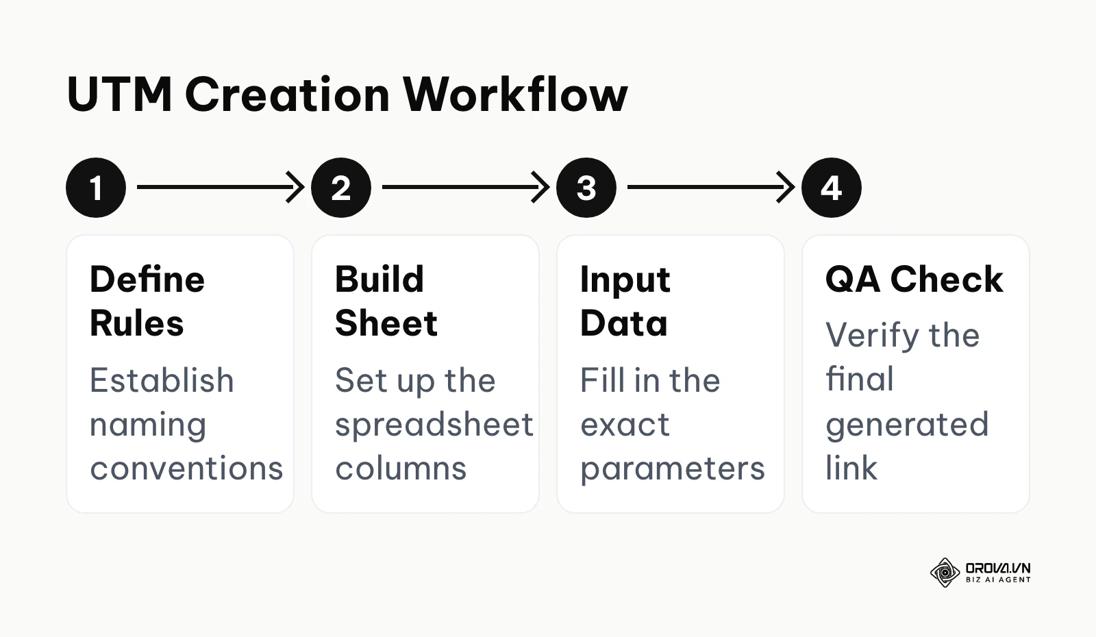 Flowchart showing the four main steps to create UTM codes.