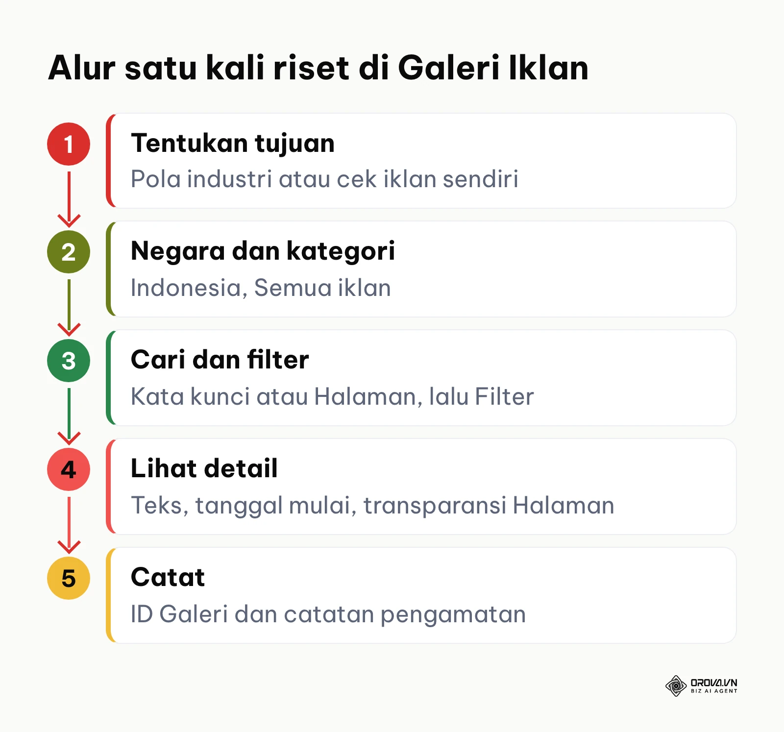 Alur riset di Galeri Iklan Meta dari menentukan tujuan sampai mencatat hasil