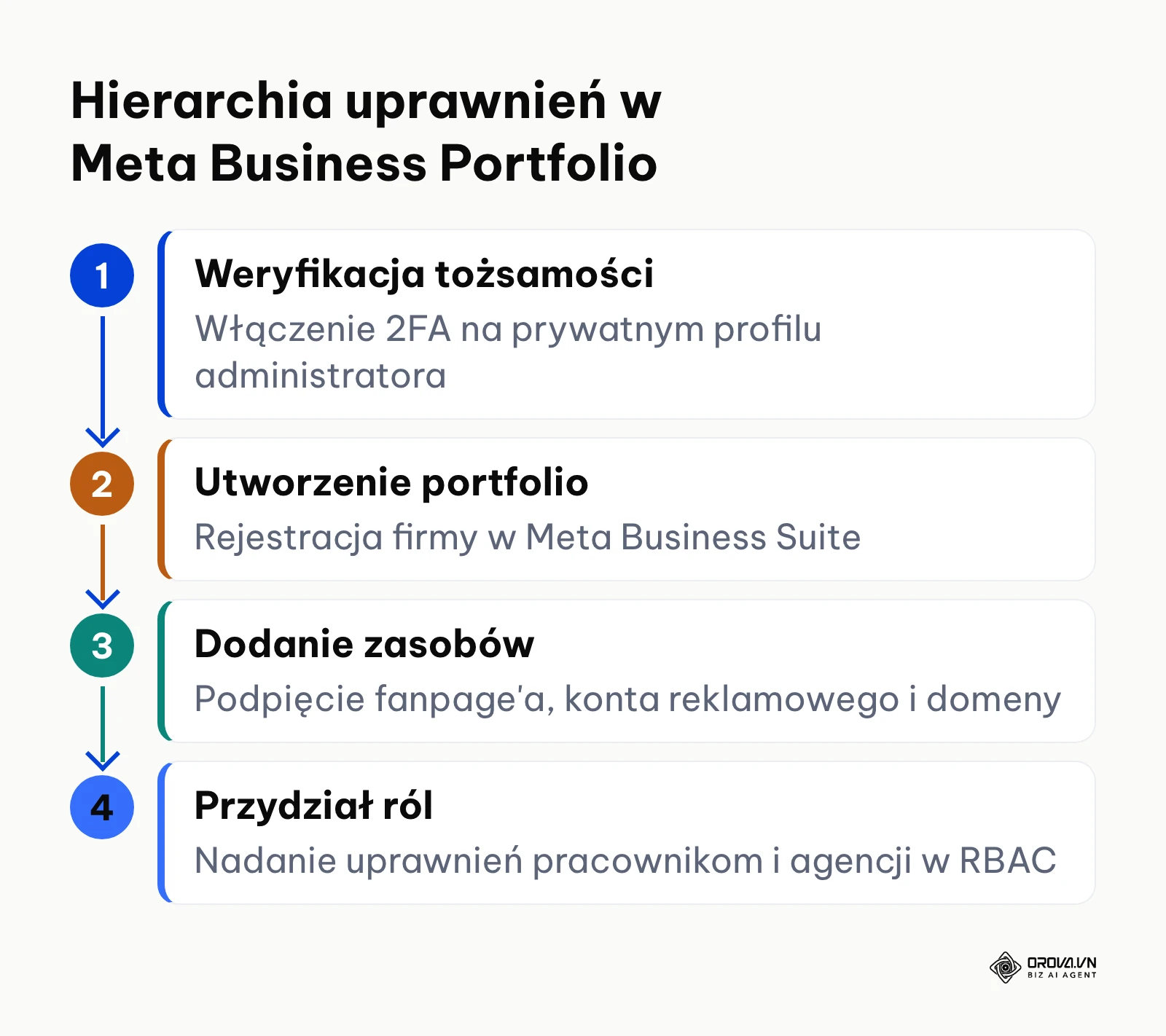 Czterostopniowy proces konfiguracji uprawnień w portfolio biznesowym Meta