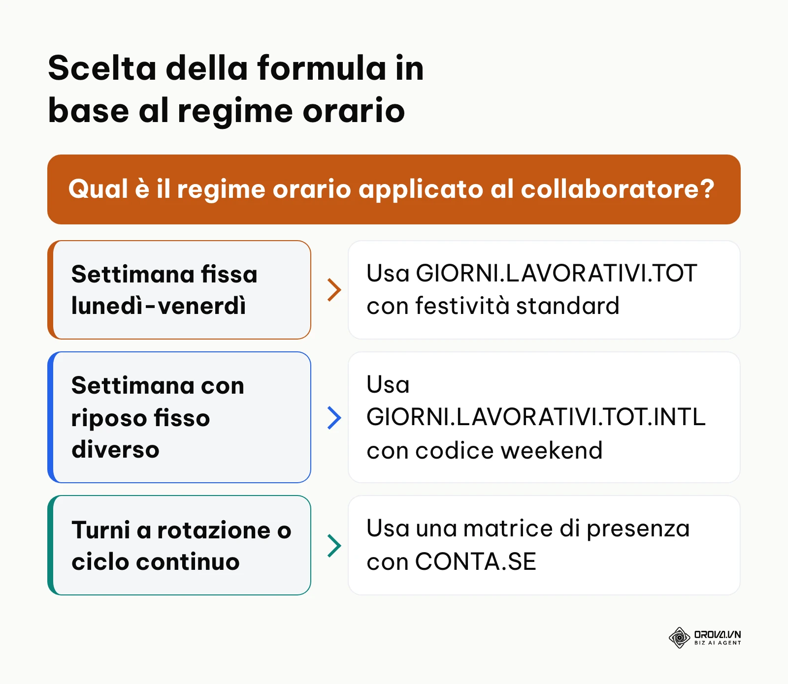 Albero decisionale per selezionare la formula di calcolo dei giorni lavorativi