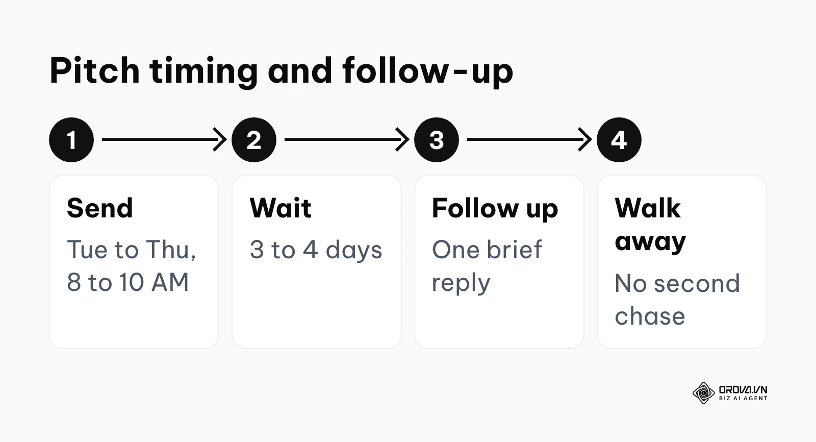 Timeline: send Tuesday to Thursday morning, wait three to four days, send one follow-up, then walk away.