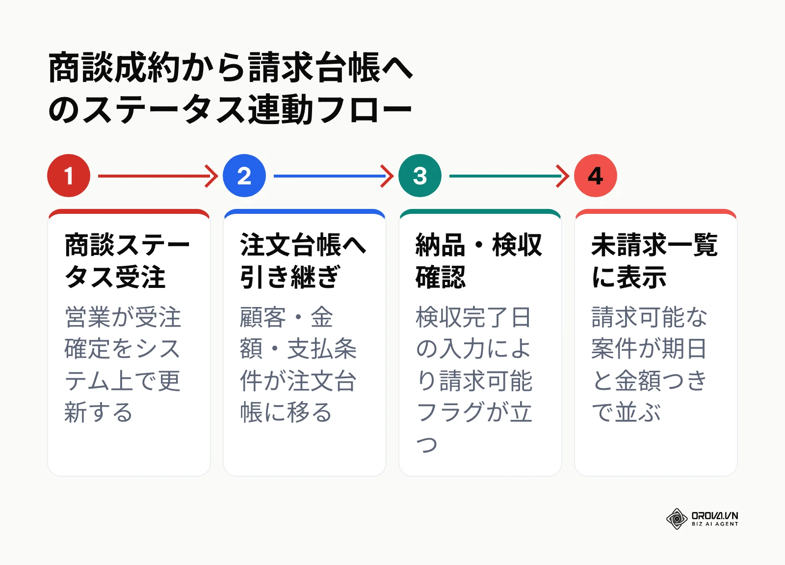 パイプラインから請求台帳へのステータス連動フロー