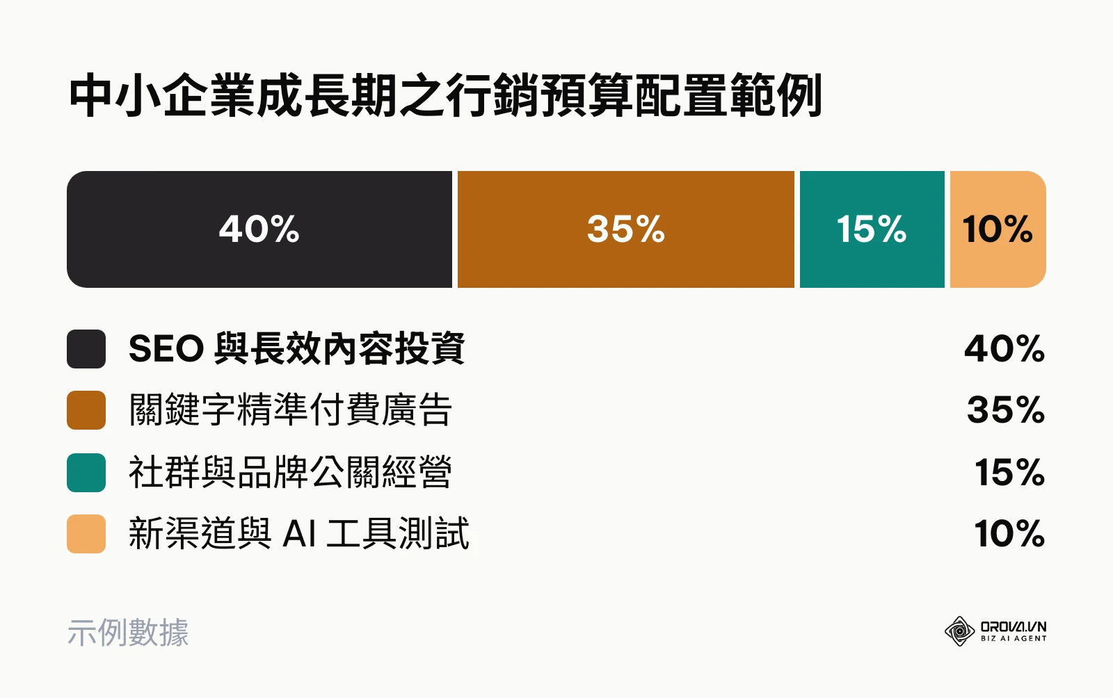企業行銷資源配比圓餅圖範例