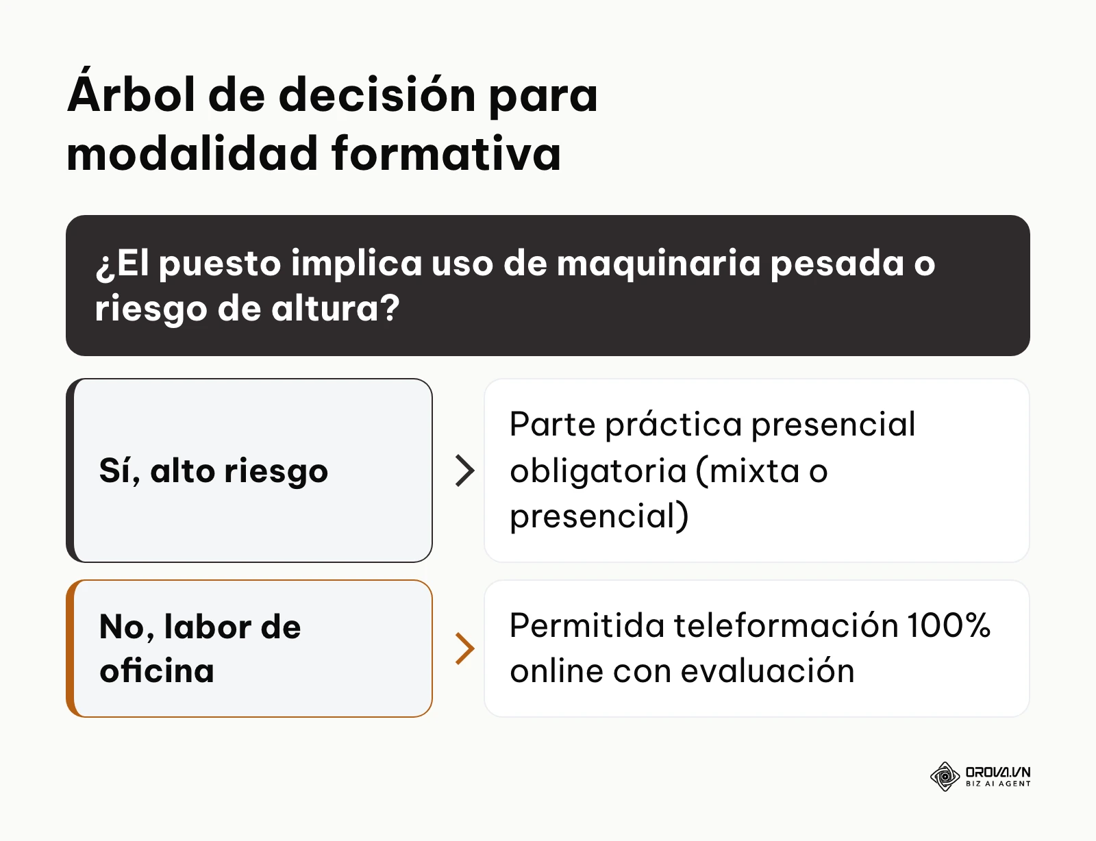 Esquema de decisión para elegir entre formación online y presencial según el nivel de riesgo