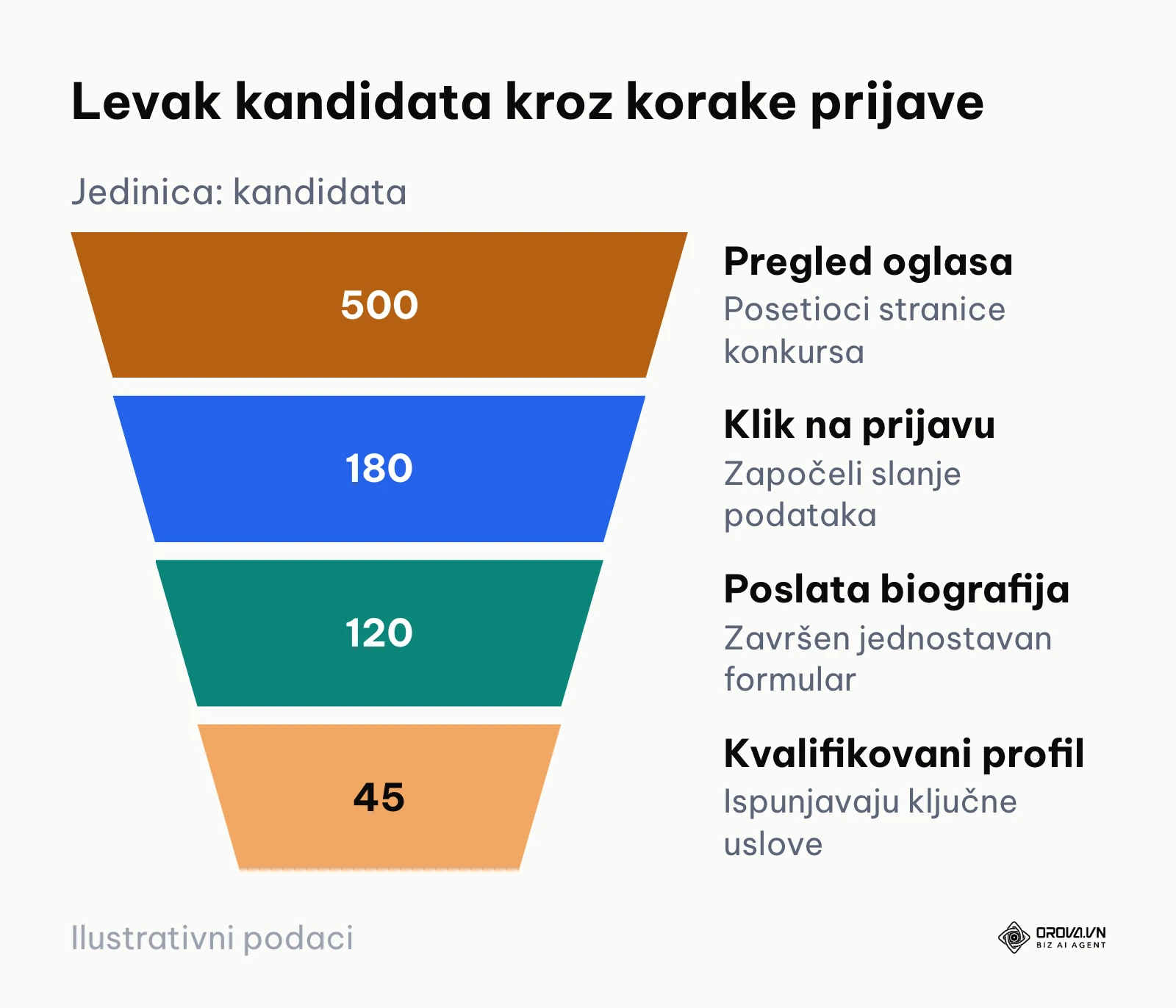 Levak odziva kandidata od pregleda oglasa do slanja prijave