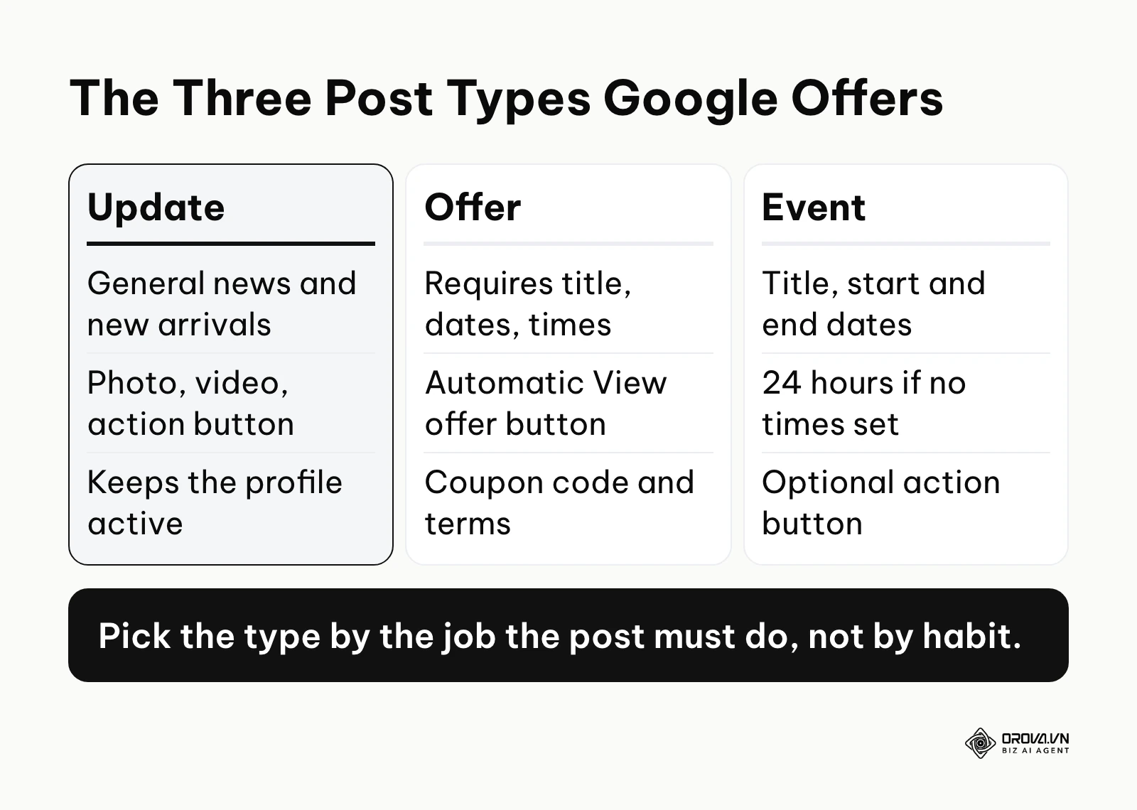 Comparison of Update, Offer and Event posts on Google Business Profile.