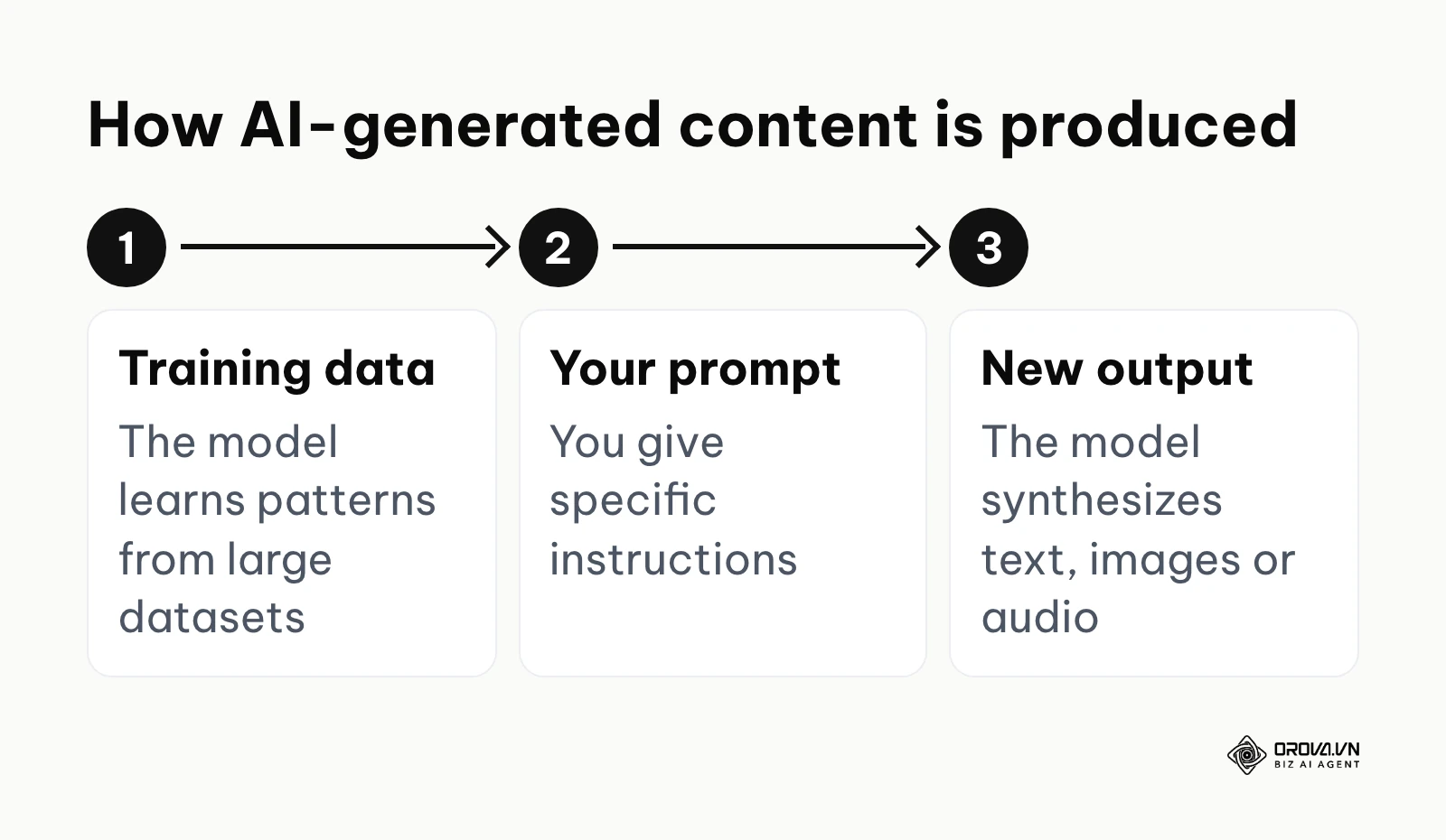 Three-step flow showing how training data and a user prompt produce new AI-generated content.