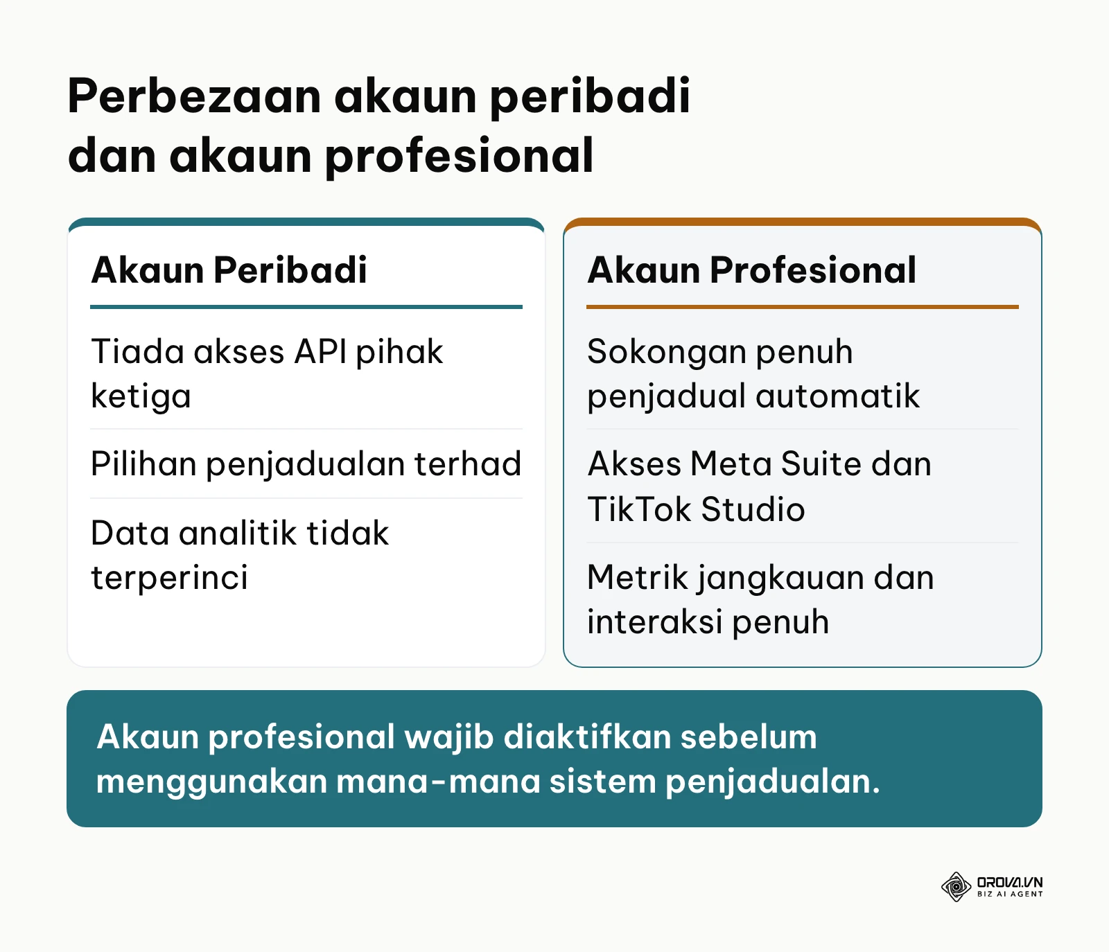 Perbandingan ciri antara akaun media sosial peribadi dan akaun profesional berkaitan sokongan automasi.