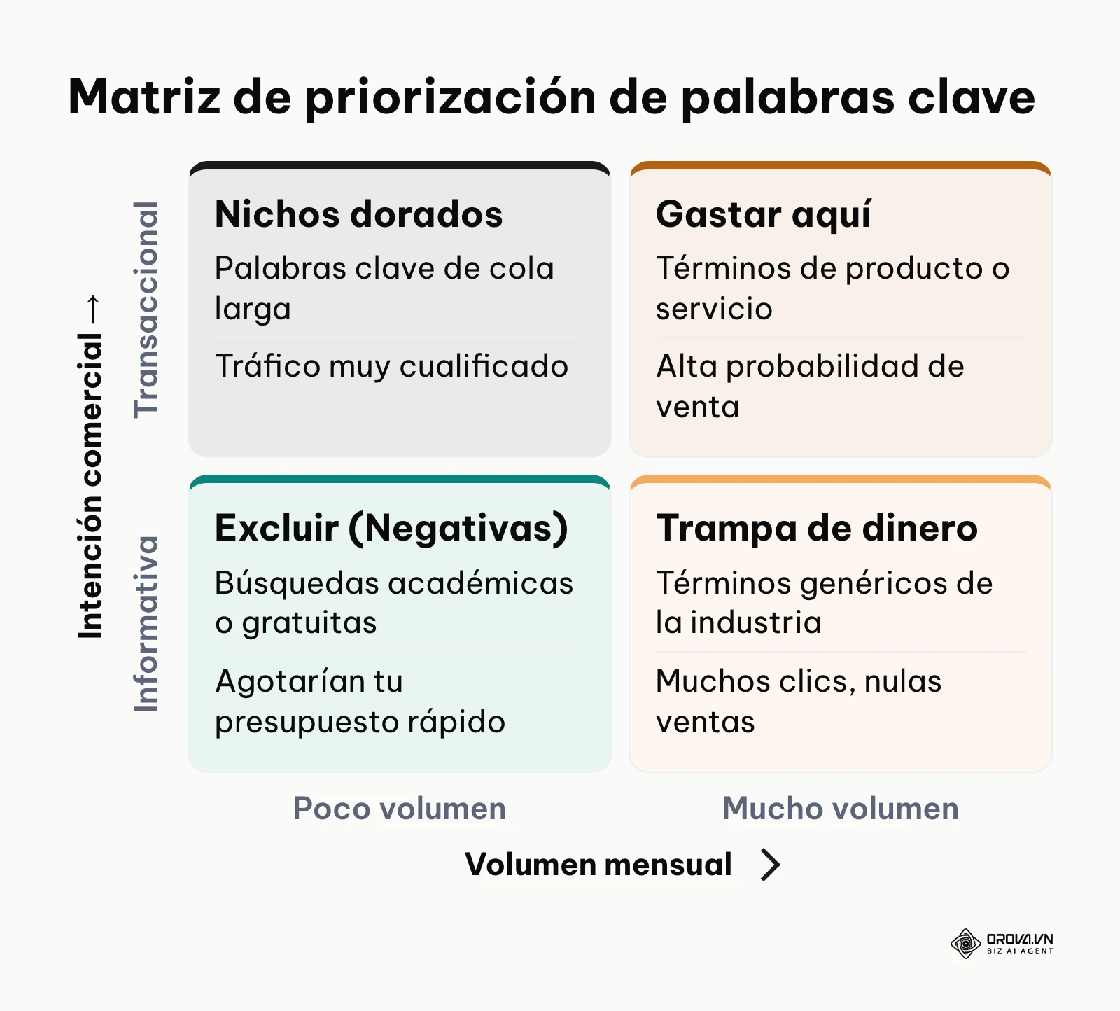 Matriz que cruza el volumen de búsqueda con la intención del usuario para clasificar palabras