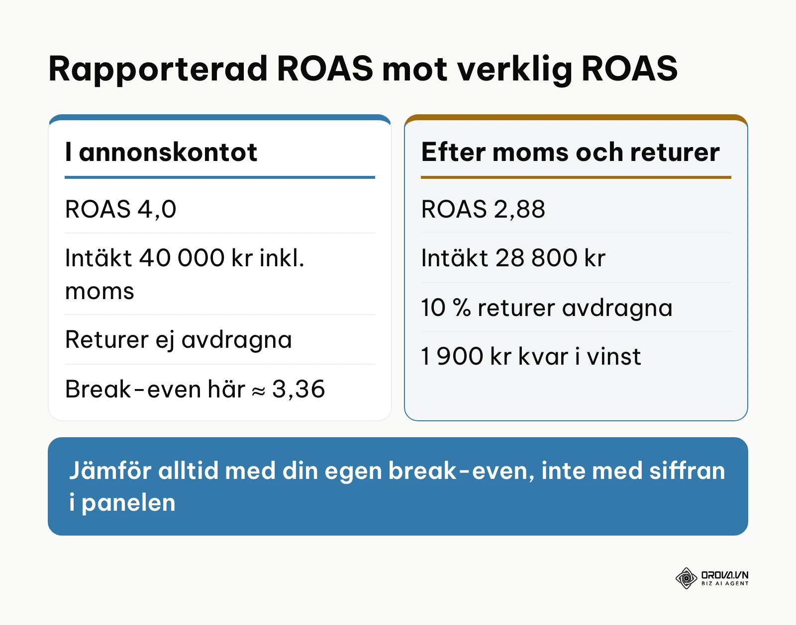 Jämförelse mellan ROAS i annonskontot och ROAS efter moms och returer i räkneexemplet