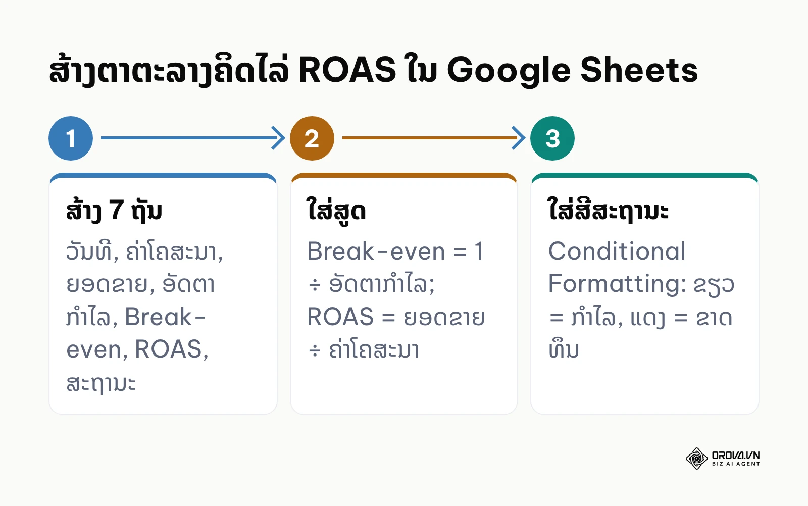 ສາມຂັ້ນຕອນສ້າງຕາຕະລາງ ROAS: ສ້າງຖັນ, ໃສ່ສູດ, ໃສ່ສີສະຖານະ