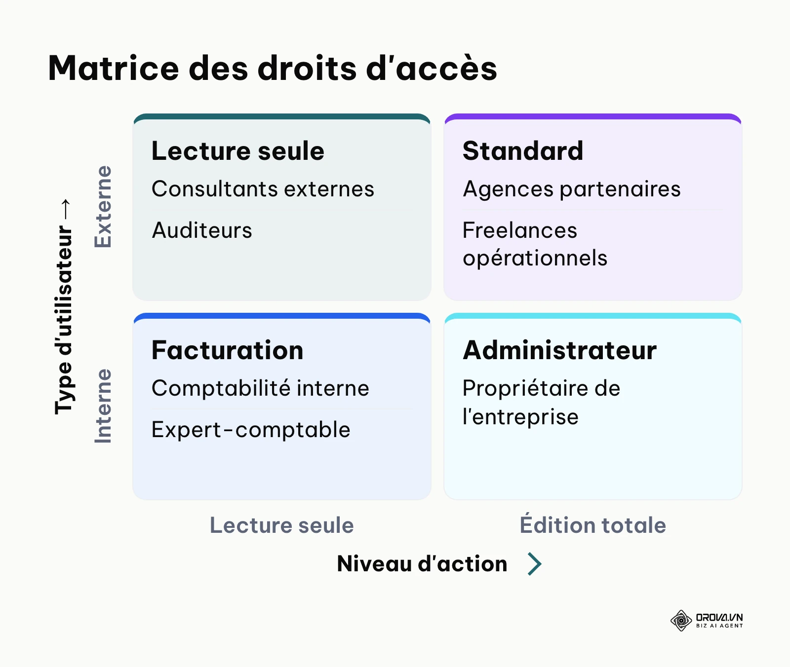Tableau à double entrée pour la distribution des rôles