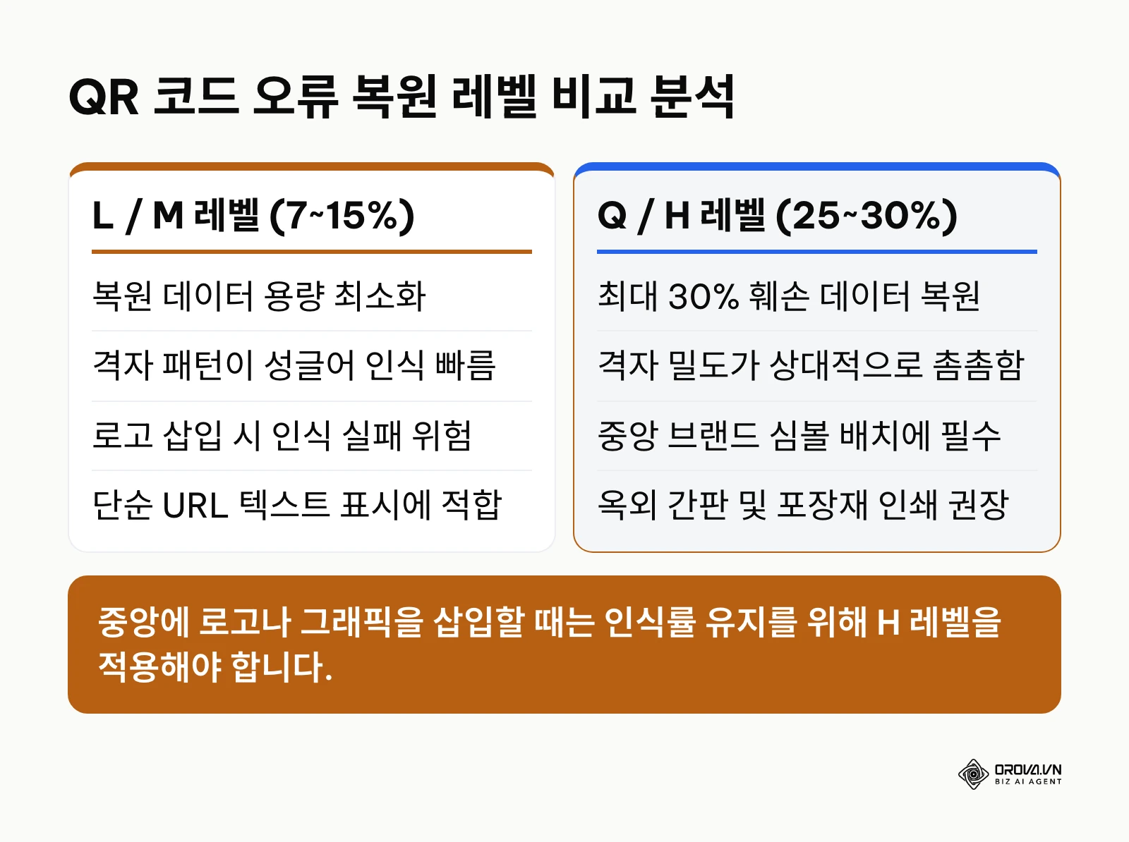 오류 복원 레벨 L/M과 Q/H의 데이터 복원율 및 용도 차이 비교