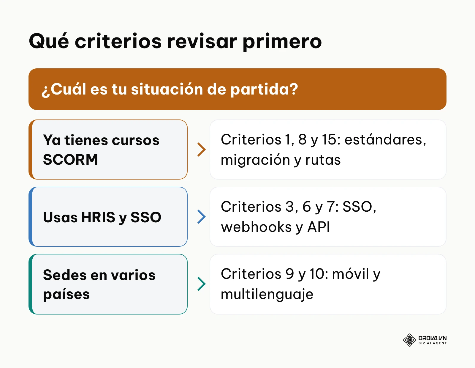 Árbol de decisión para priorizar los criterios de la checklist según la situación de partida