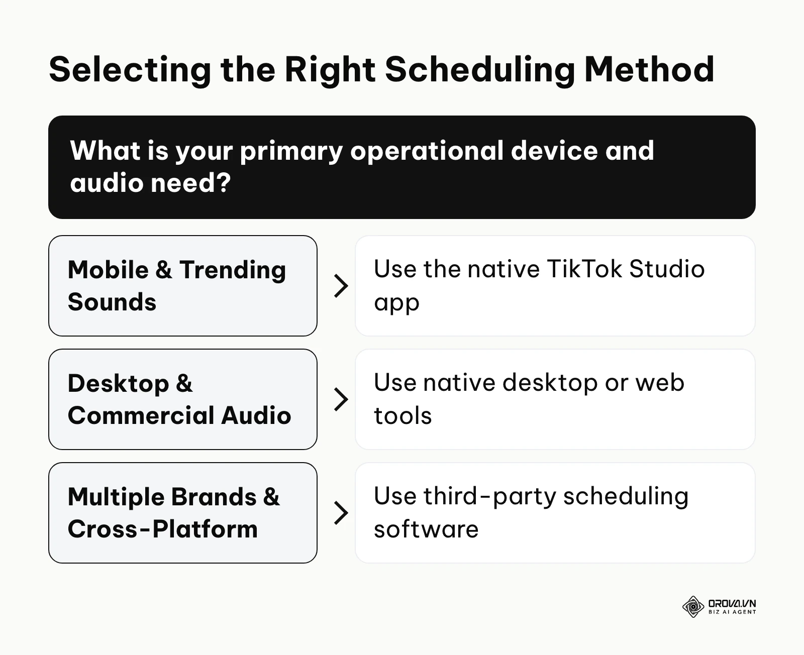 Decision tree for choosing between mobile app, desktop web, and third-party tools.