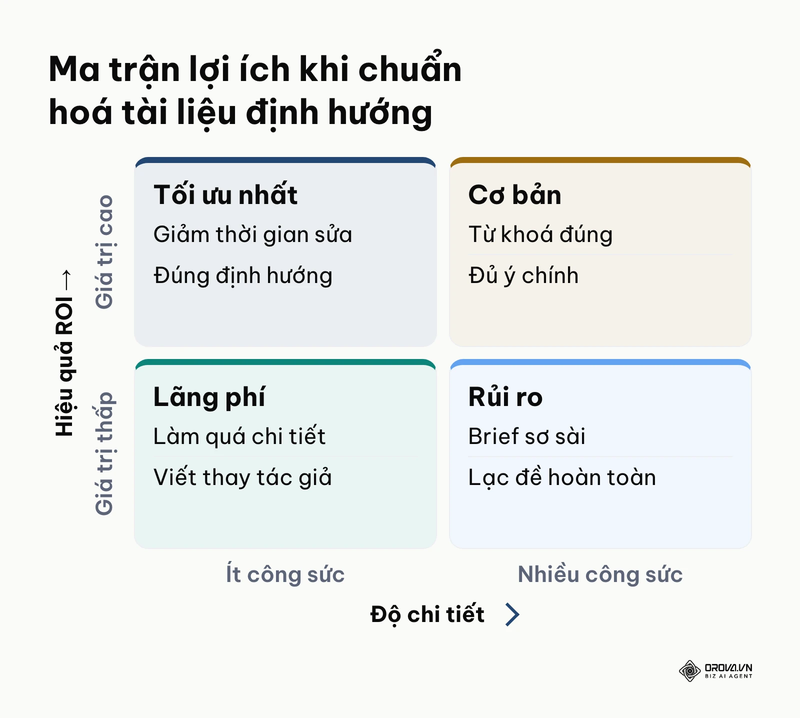 Ma trận phân tích lợi ích và rủi ro dựa trên mức độ đầu tư công sức vào content brief
