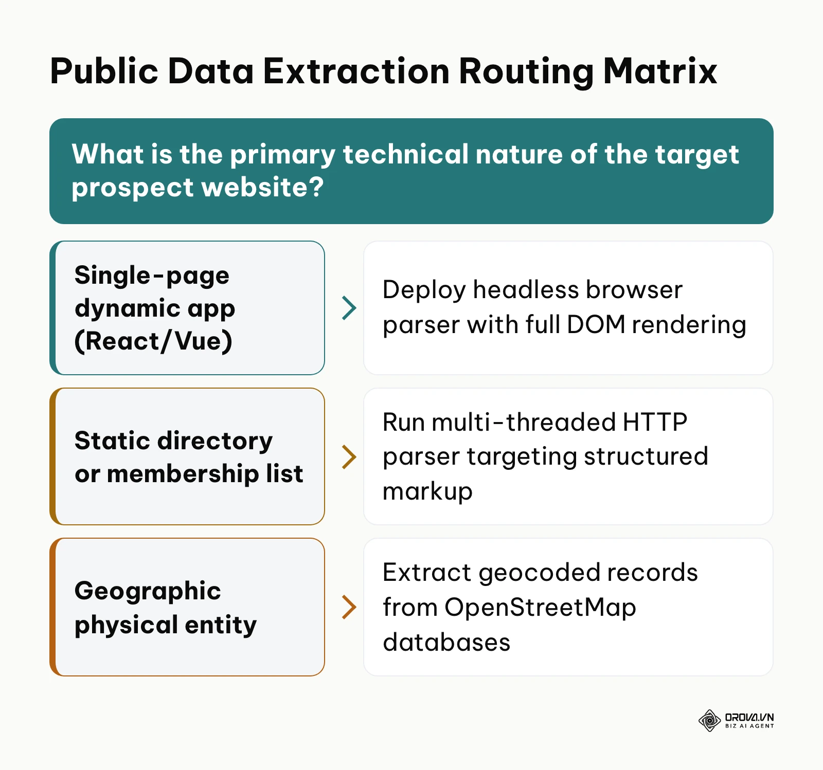 Decision tree diagram for selecting public website extraction methods based on website architecture.