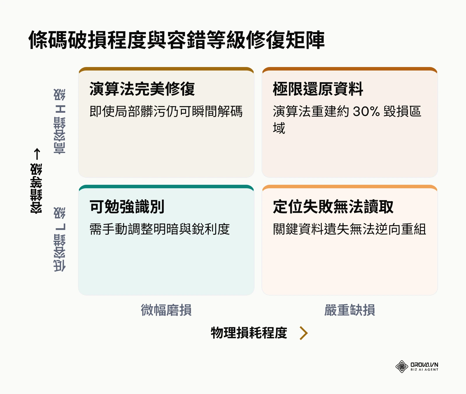 條碼破損程度與容錯修復能力矩陣圖