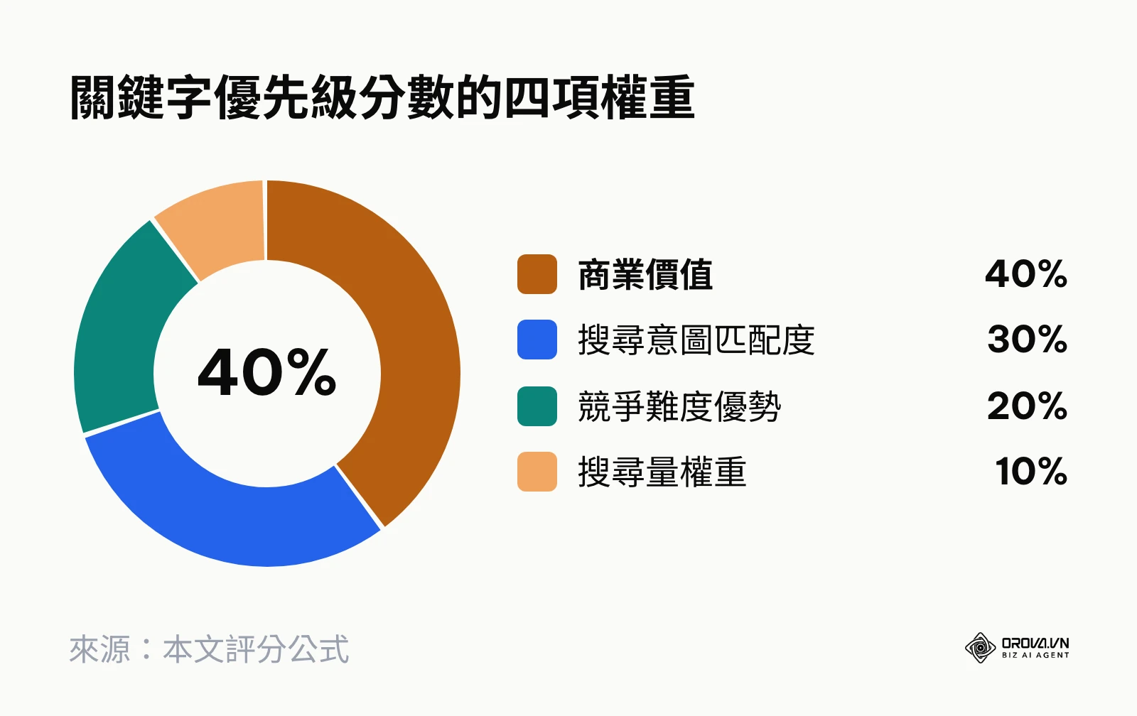 關鍵字優先級評分公式的權重分配:商業價值 40%、意圖匹配度 30%、競爭難度 20%、搜尋量 10%