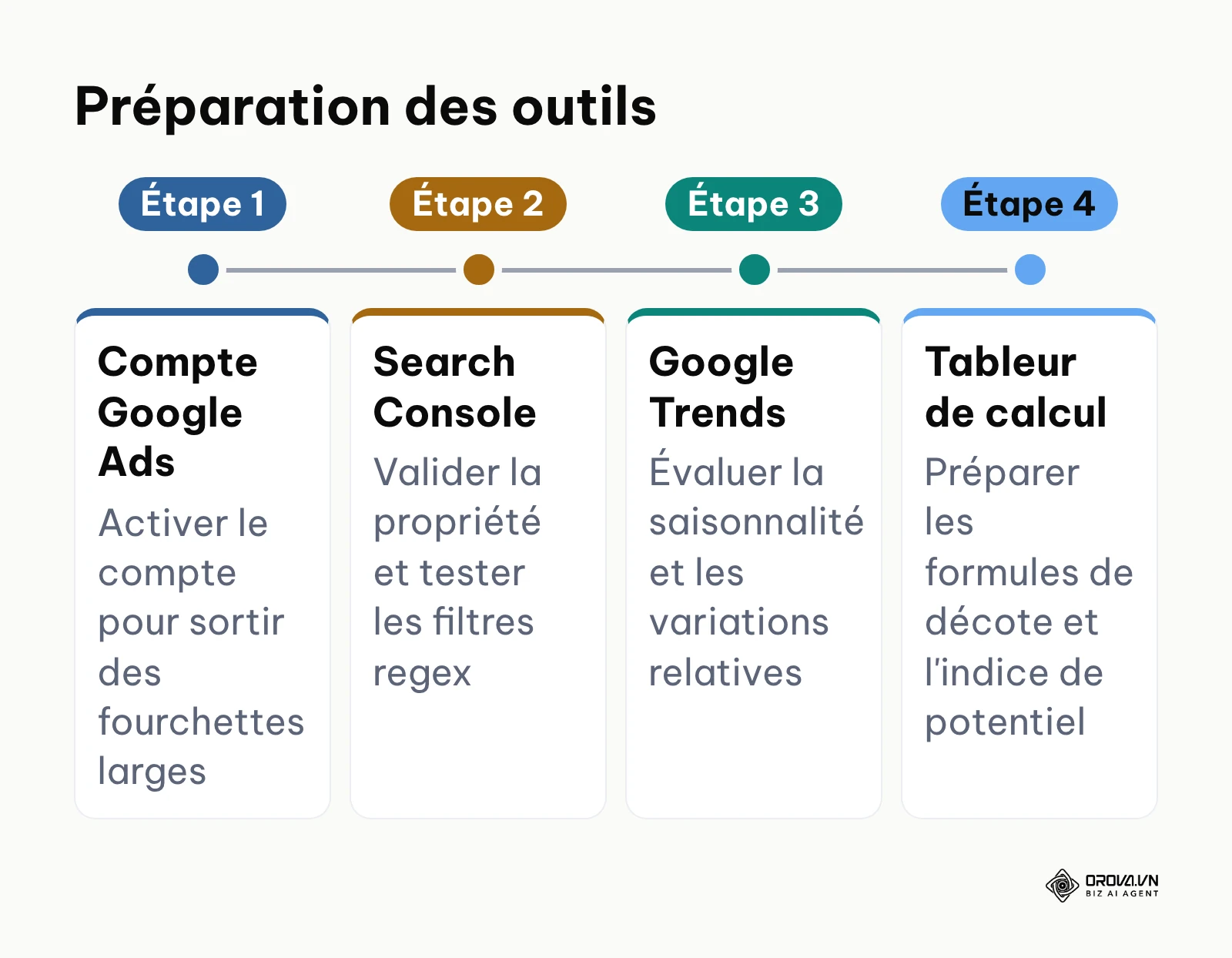 Étapes de préparation des outils avant l'analyse du volume