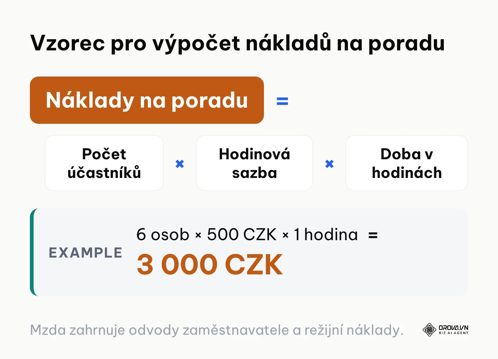 Vzorec výpočtu finančních nákladů na online schůzku podle počtu lidí a délky hovoru.