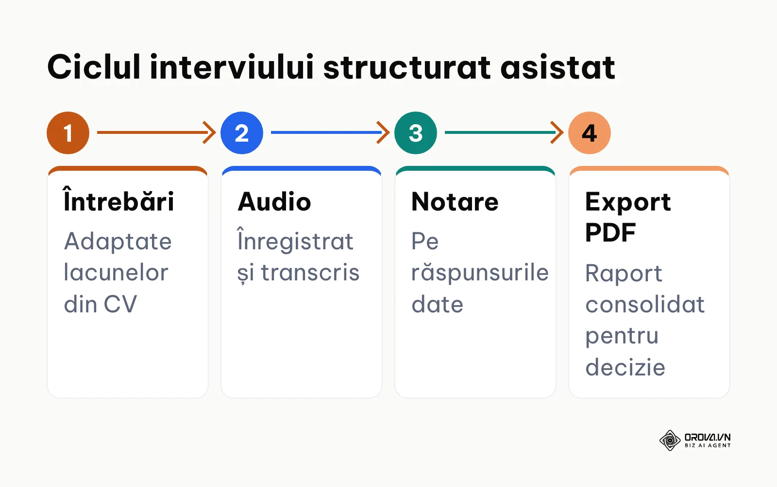 Procesul în patru etape pentru pregătirea și derularea interviului structurat.