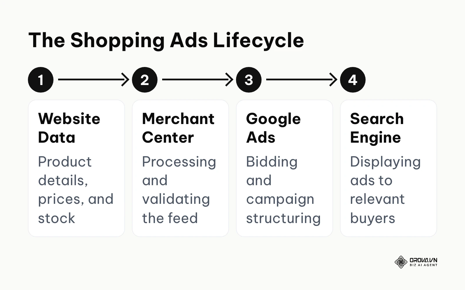 Flowchart of data moving from website to Google search