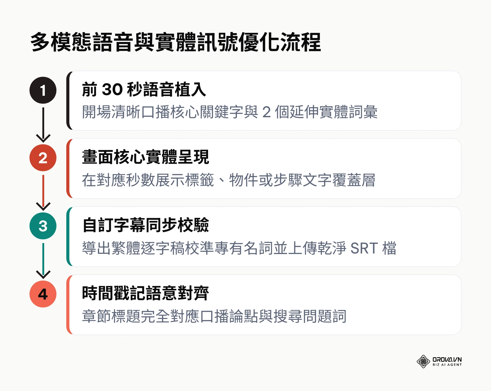 YouTube 多模態語音與實體訊號優化流程圖