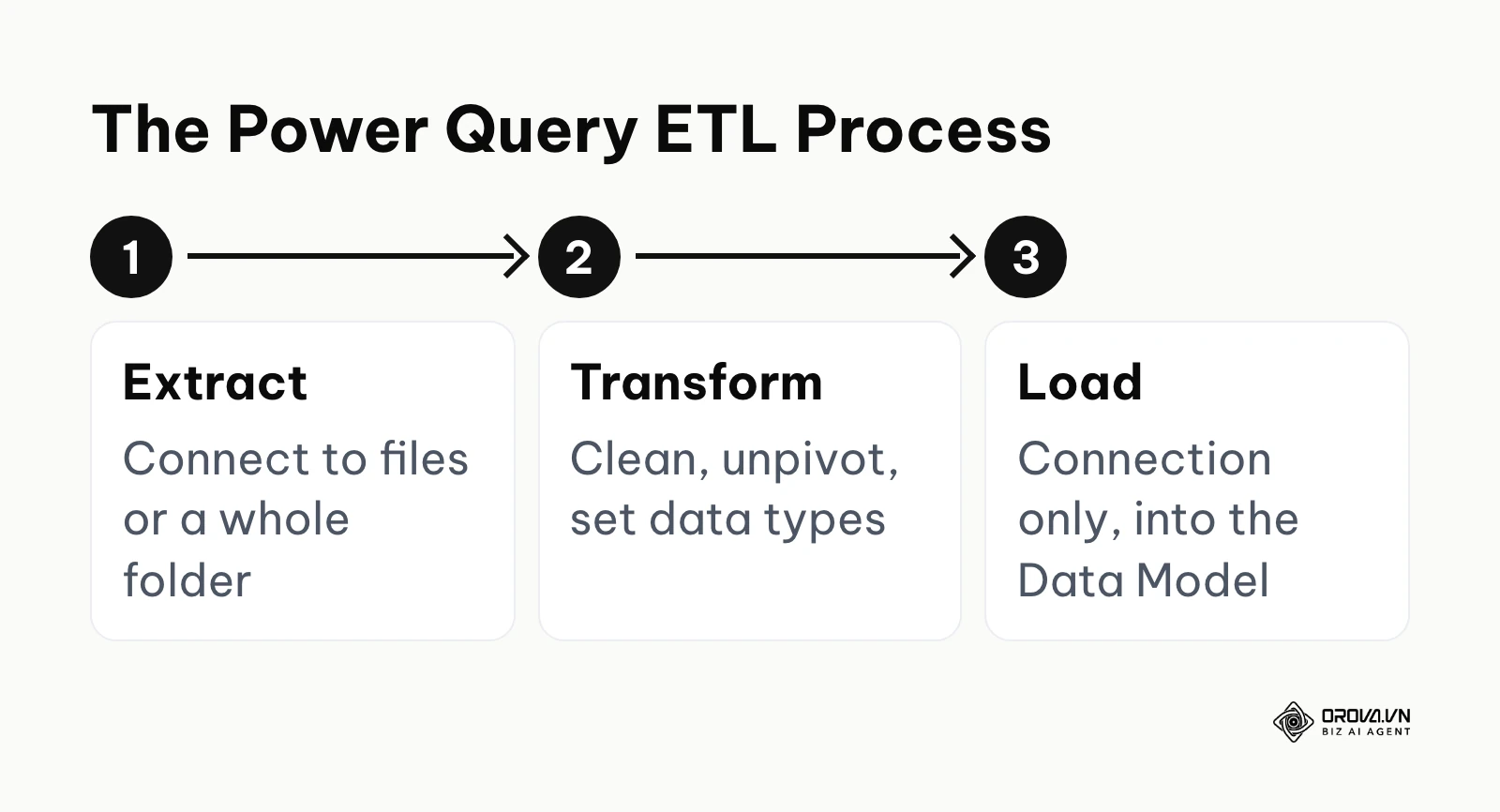Flowchart showing the Extract, Transform, and Load steps within Power Query