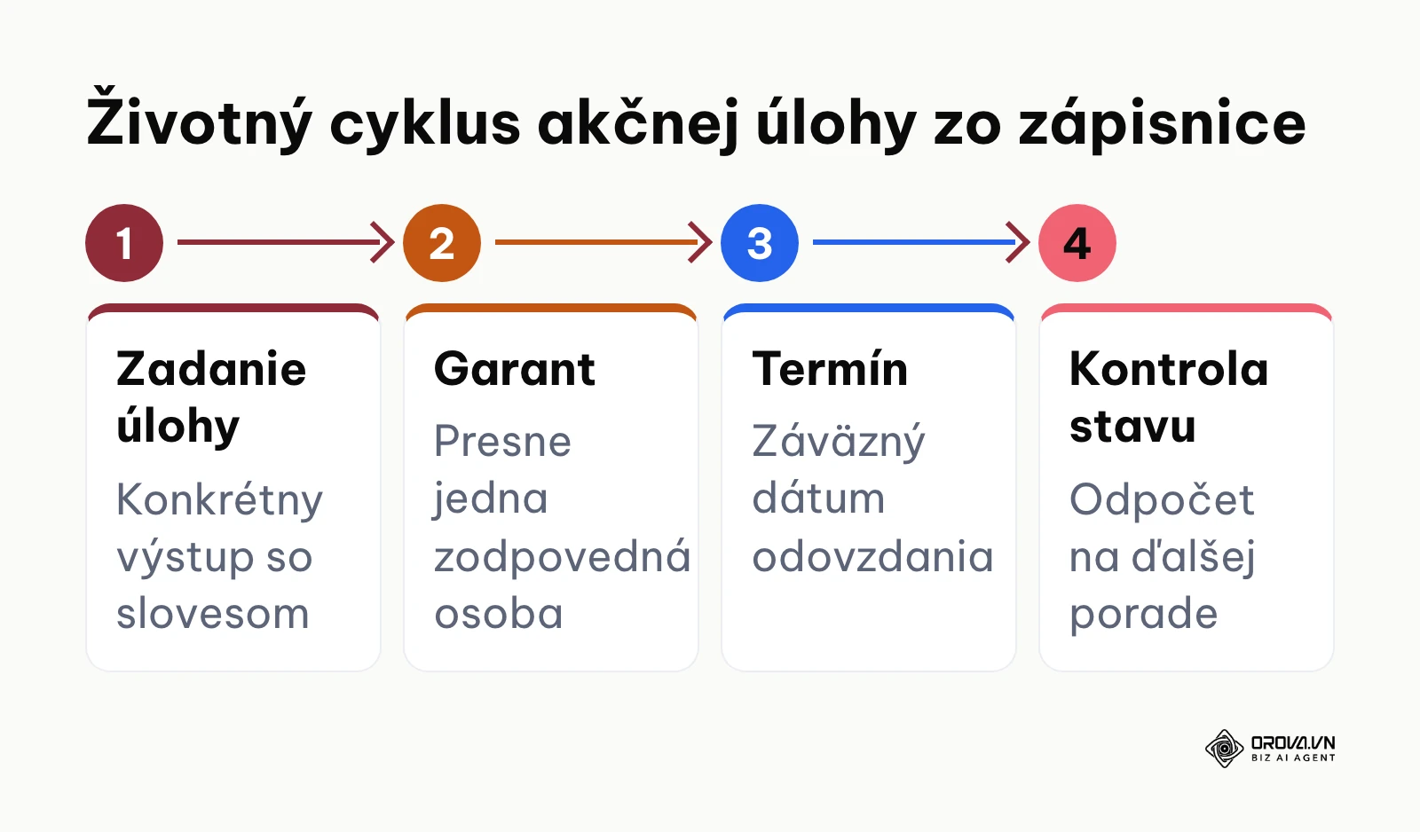 Procesný diagram životného cyklu akčnej úlohy od zadania po kontrolu splnenia