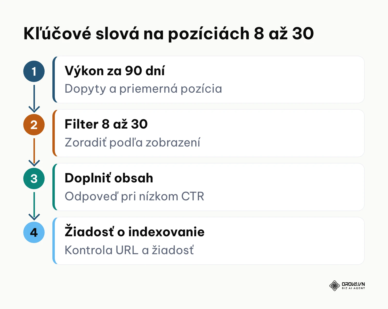 Štvorkrokový postup práce s kľúčovými slovami na pozíciách 8 až 30 v Search Console.