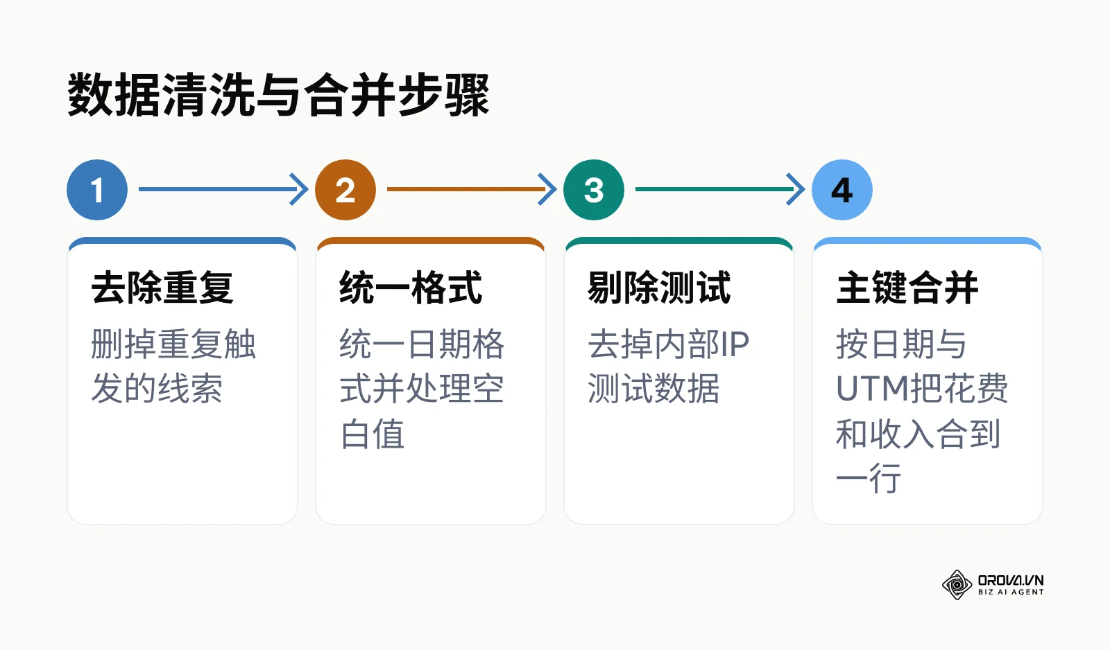 营销数据从去重、统一格式、剔除测试到按主键合并的四个清洗步骤。