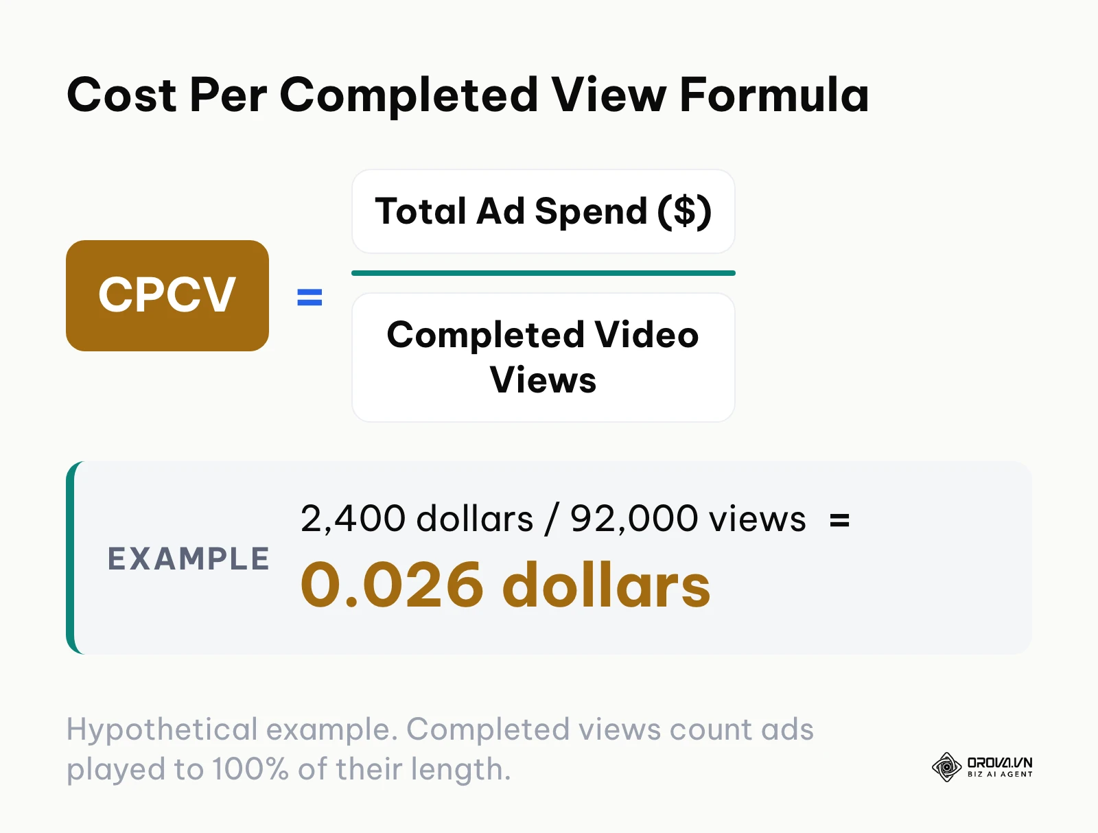 Mathematical formula defining Cost Per Completed View as total spend divided by completed views.